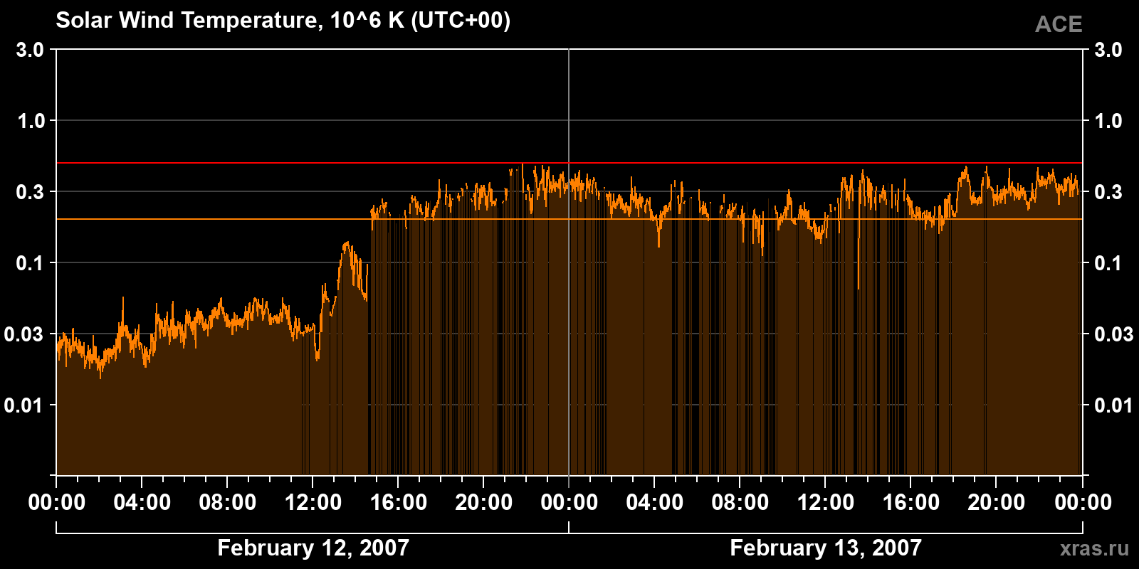 Solar wind temperature