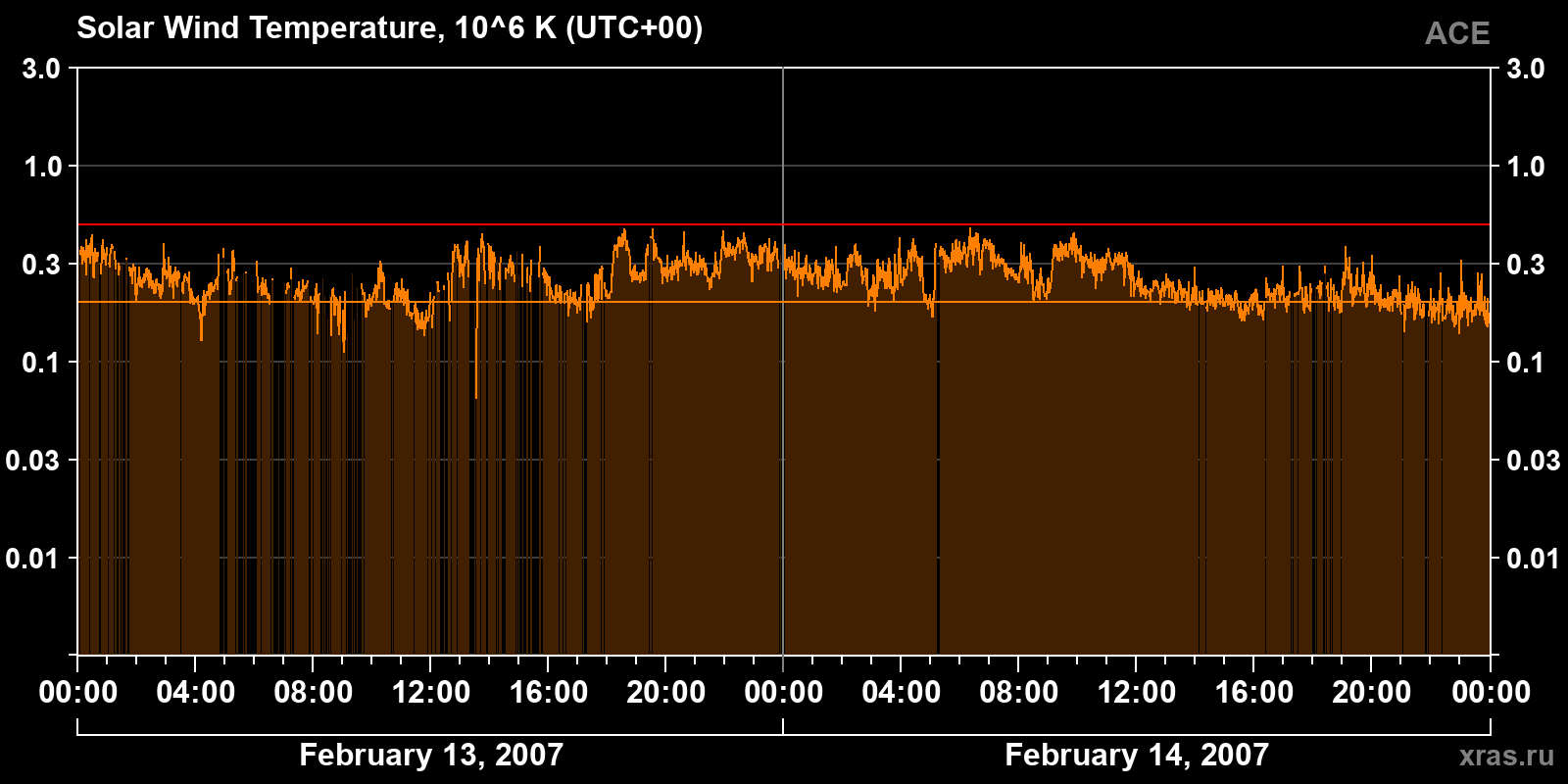 Solar wind temperature