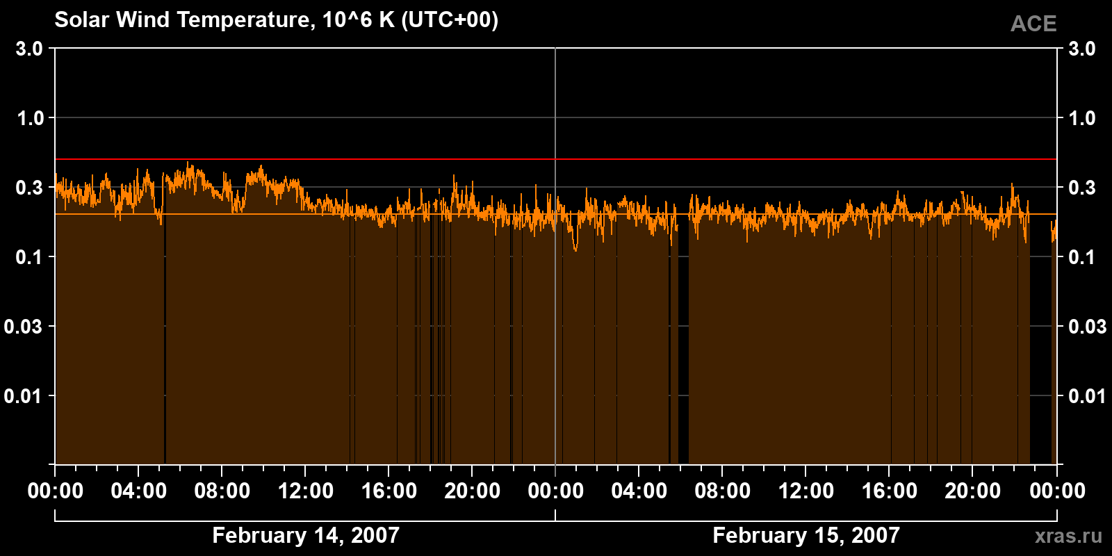 Solar wind temperature