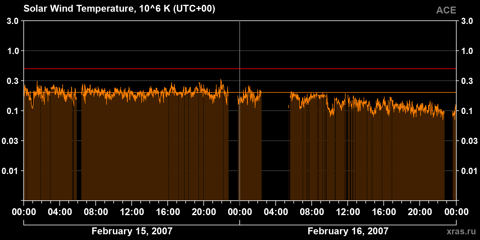 Solar wind temperature