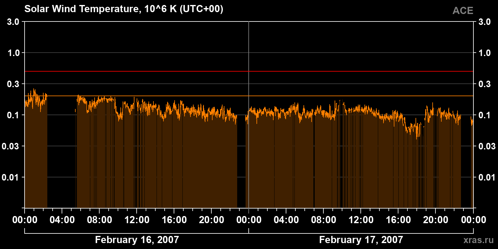 Solar wind temperature