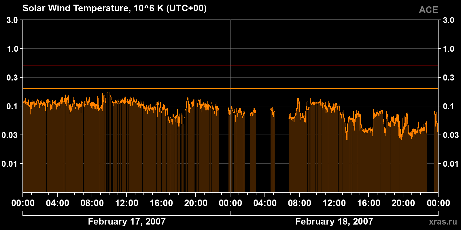 Solar wind temperature