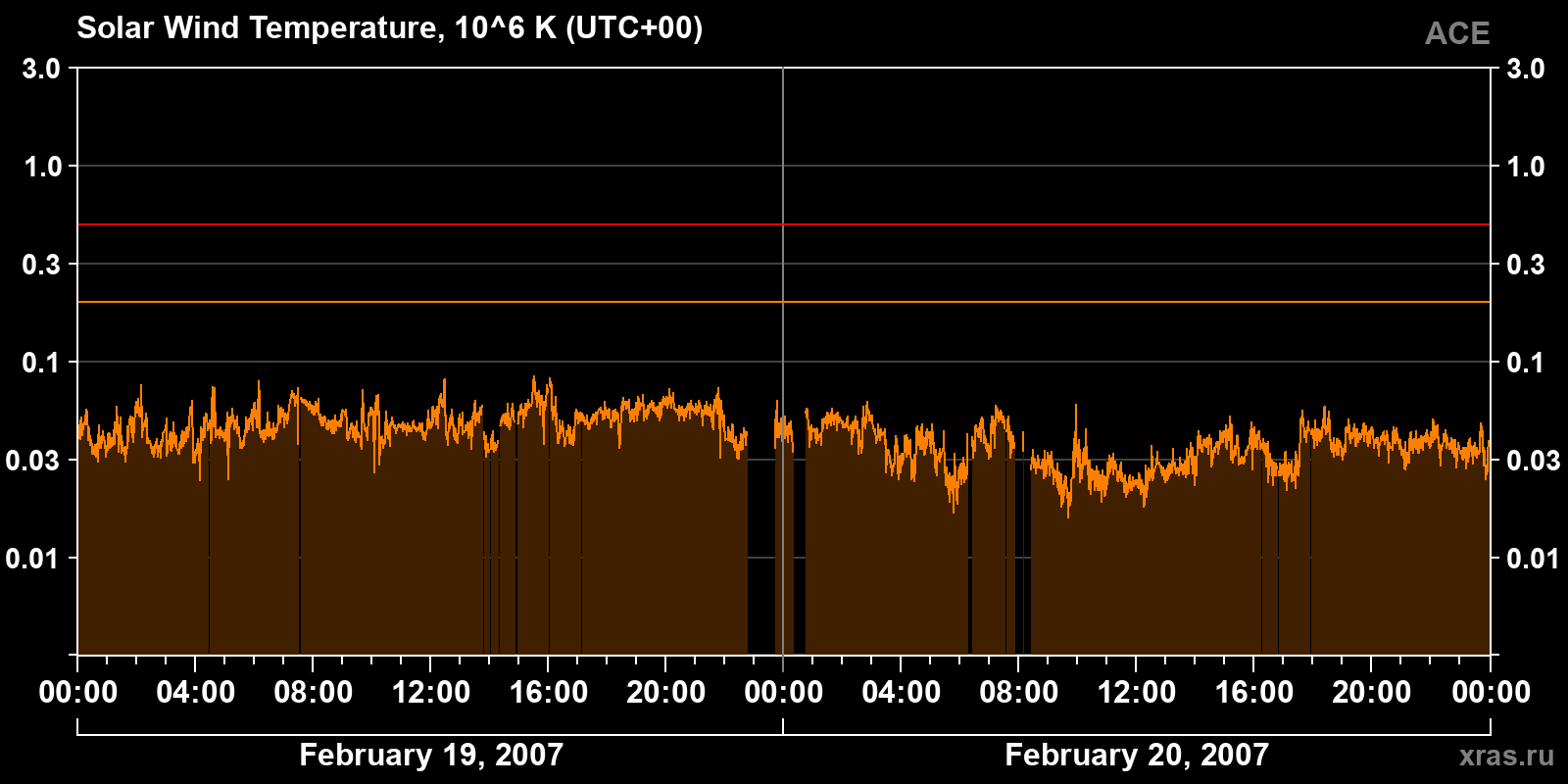 Solar wind temperature