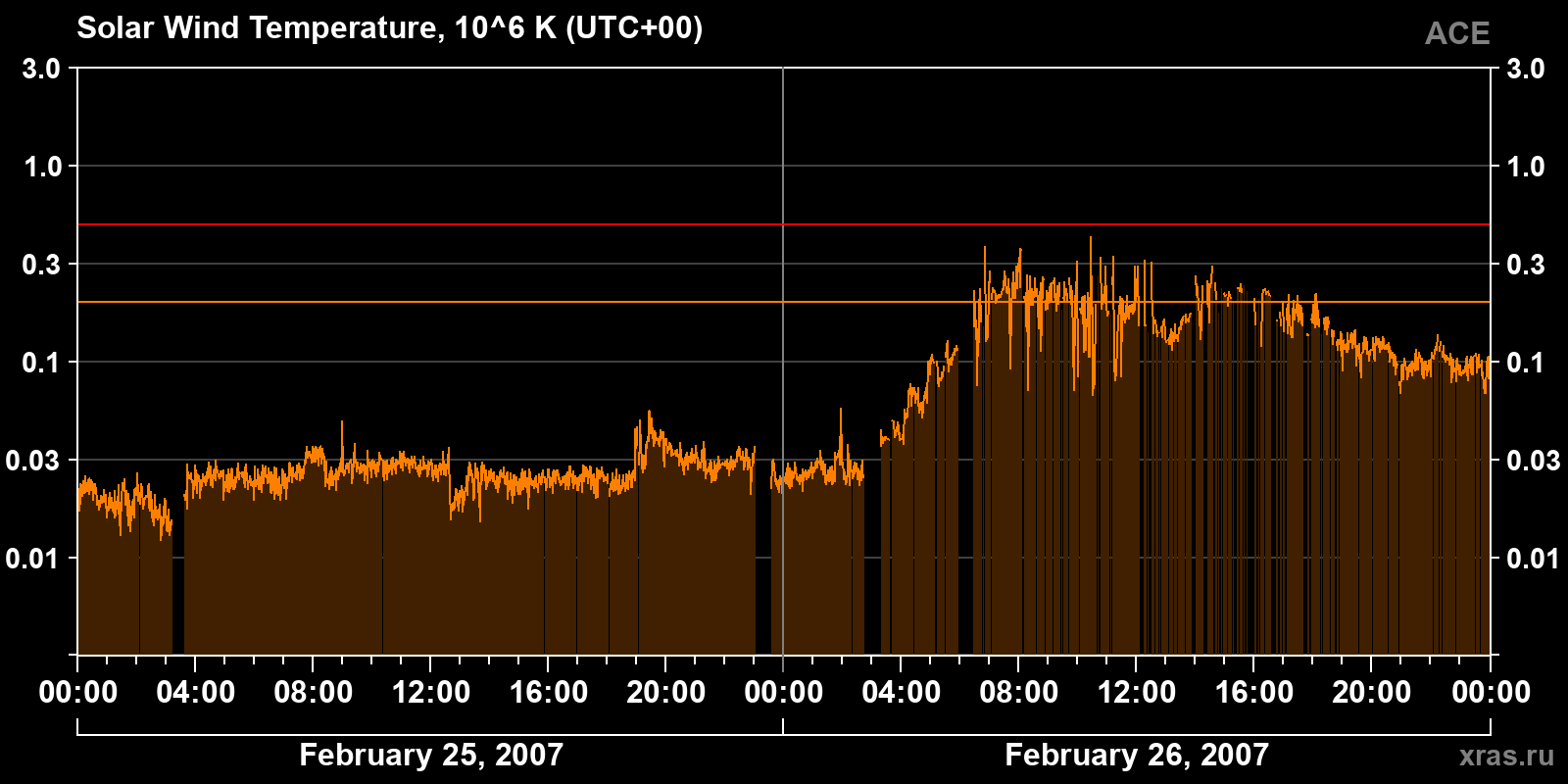 Solar wind temperature
