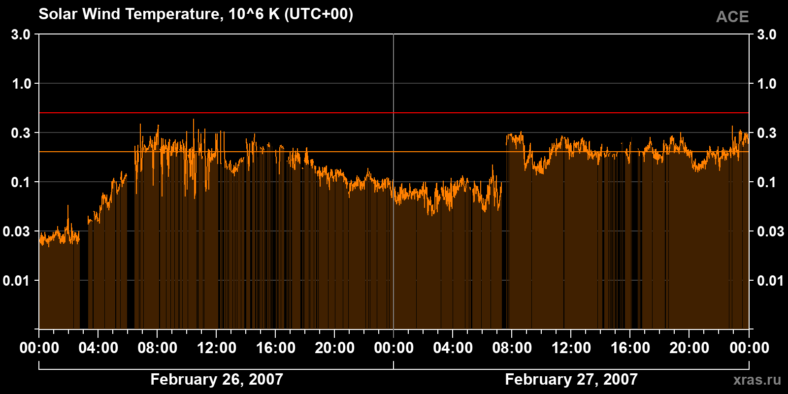 Solar wind temperature