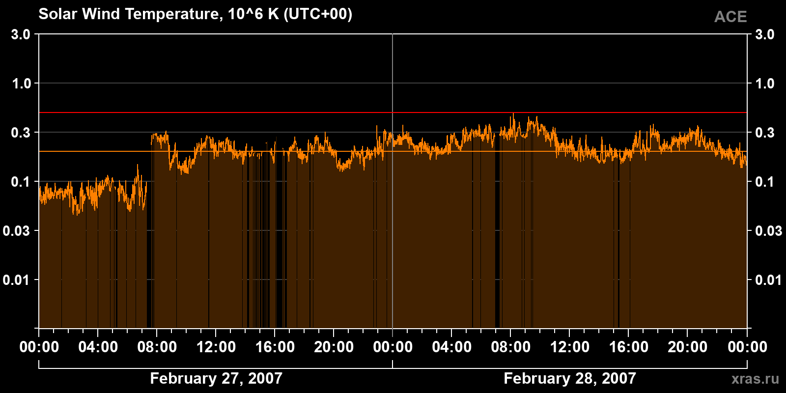 Solar wind temperature