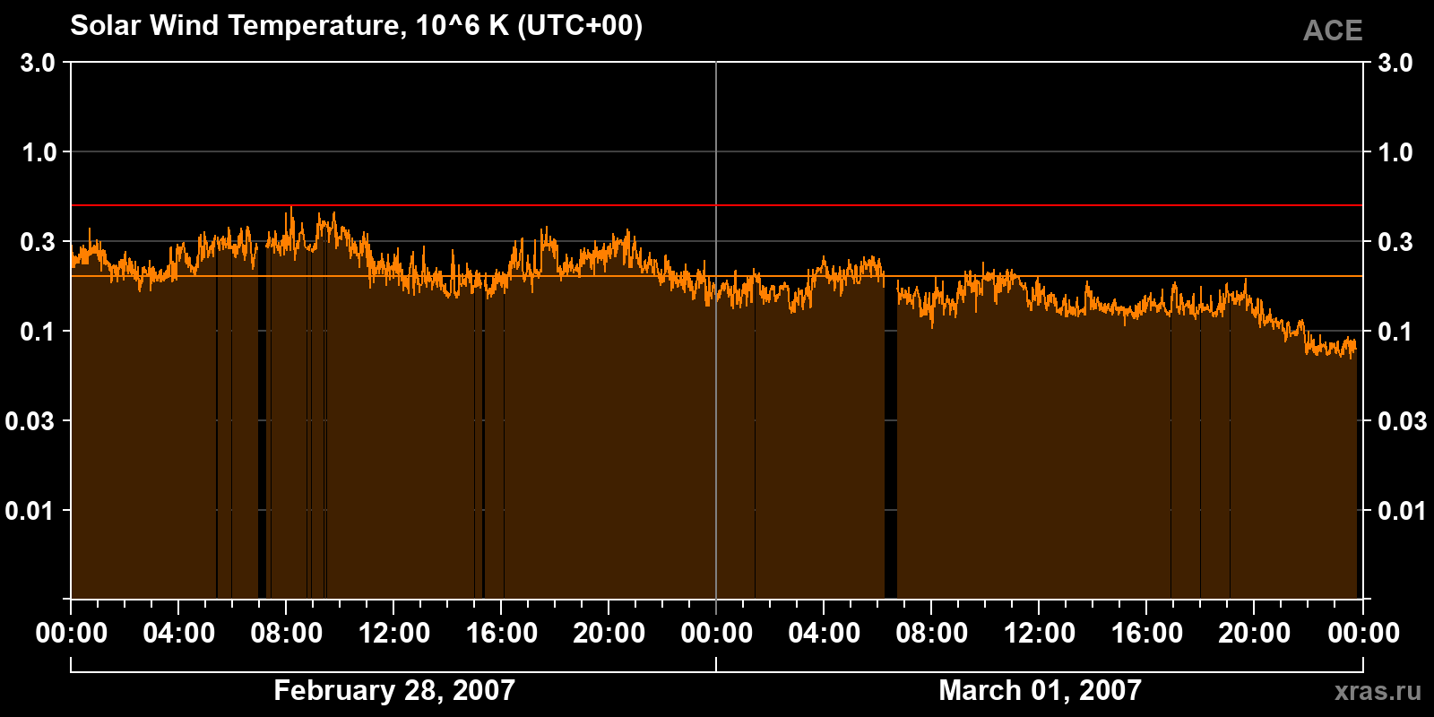 Solar wind temperature