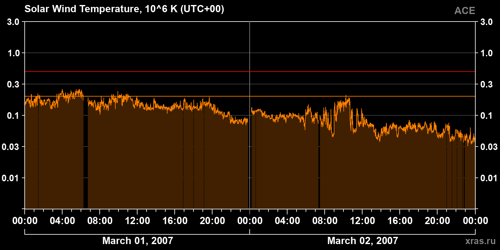 Solar wind temperature