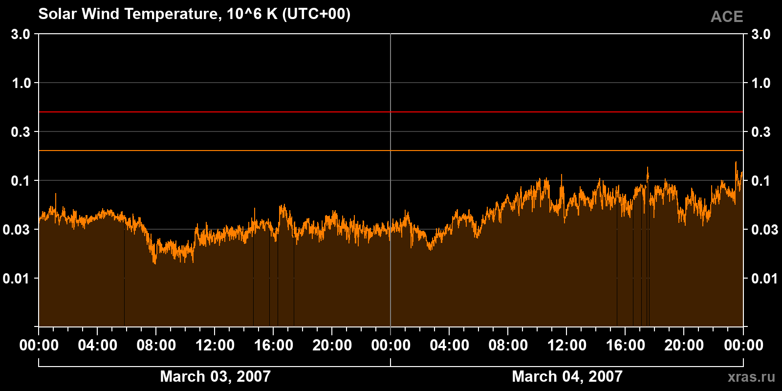 Solar wind temperature