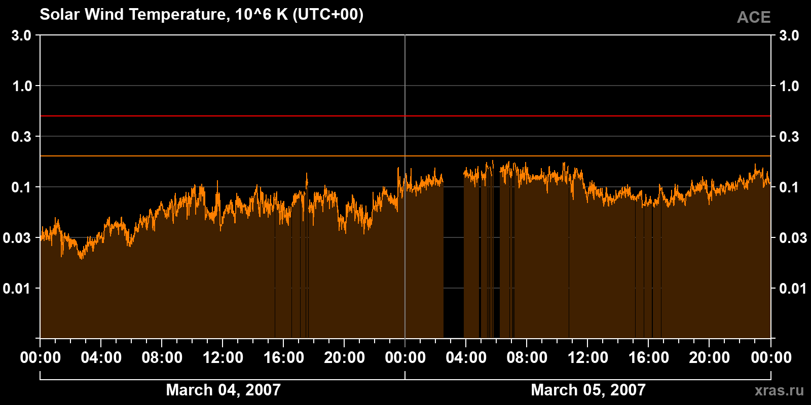 Solar wind temperature
