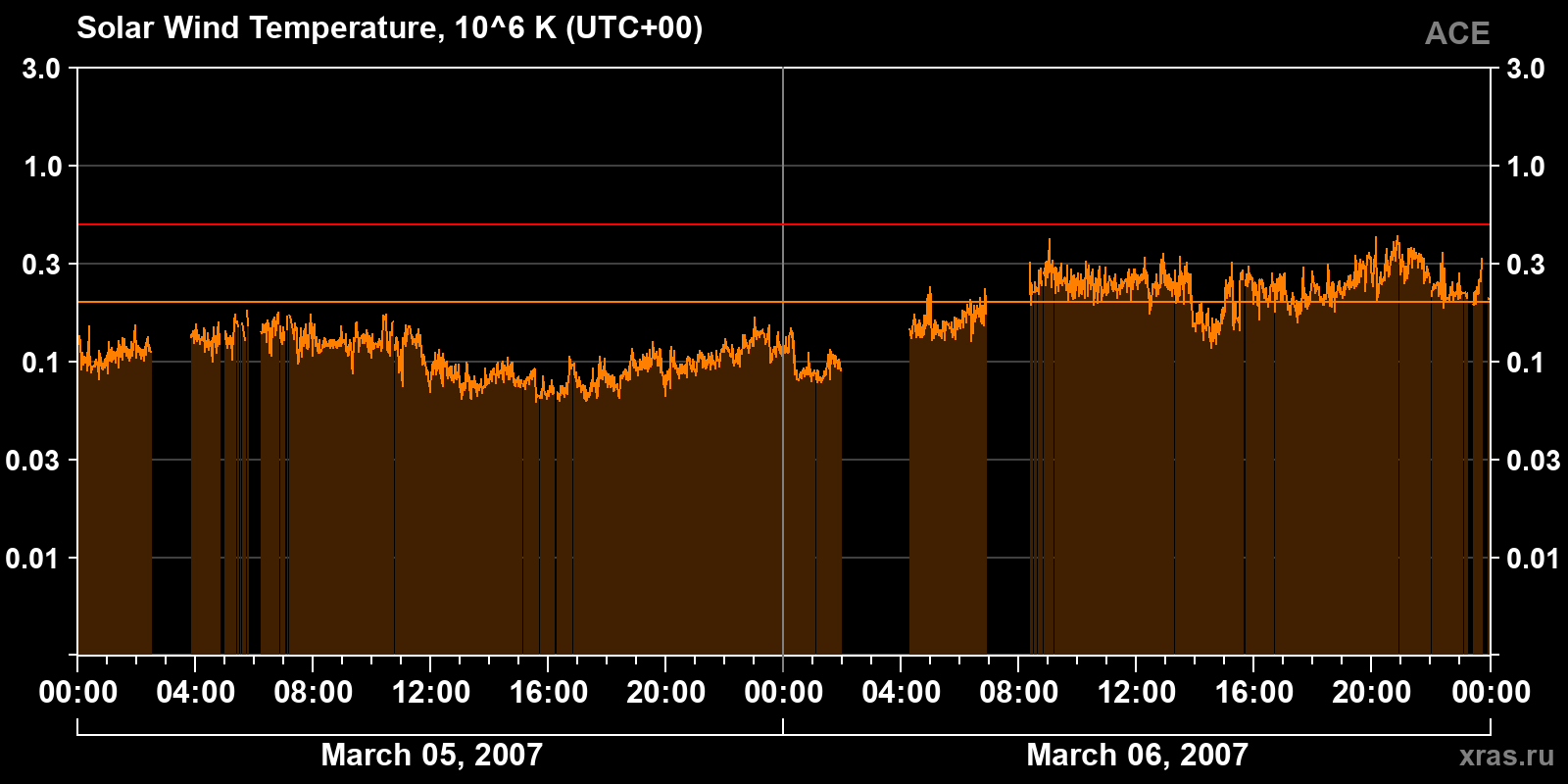 Solar wind temperature