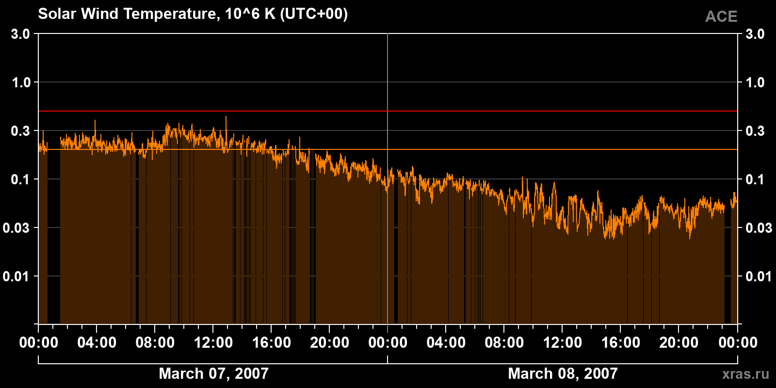 Solar wind temperature