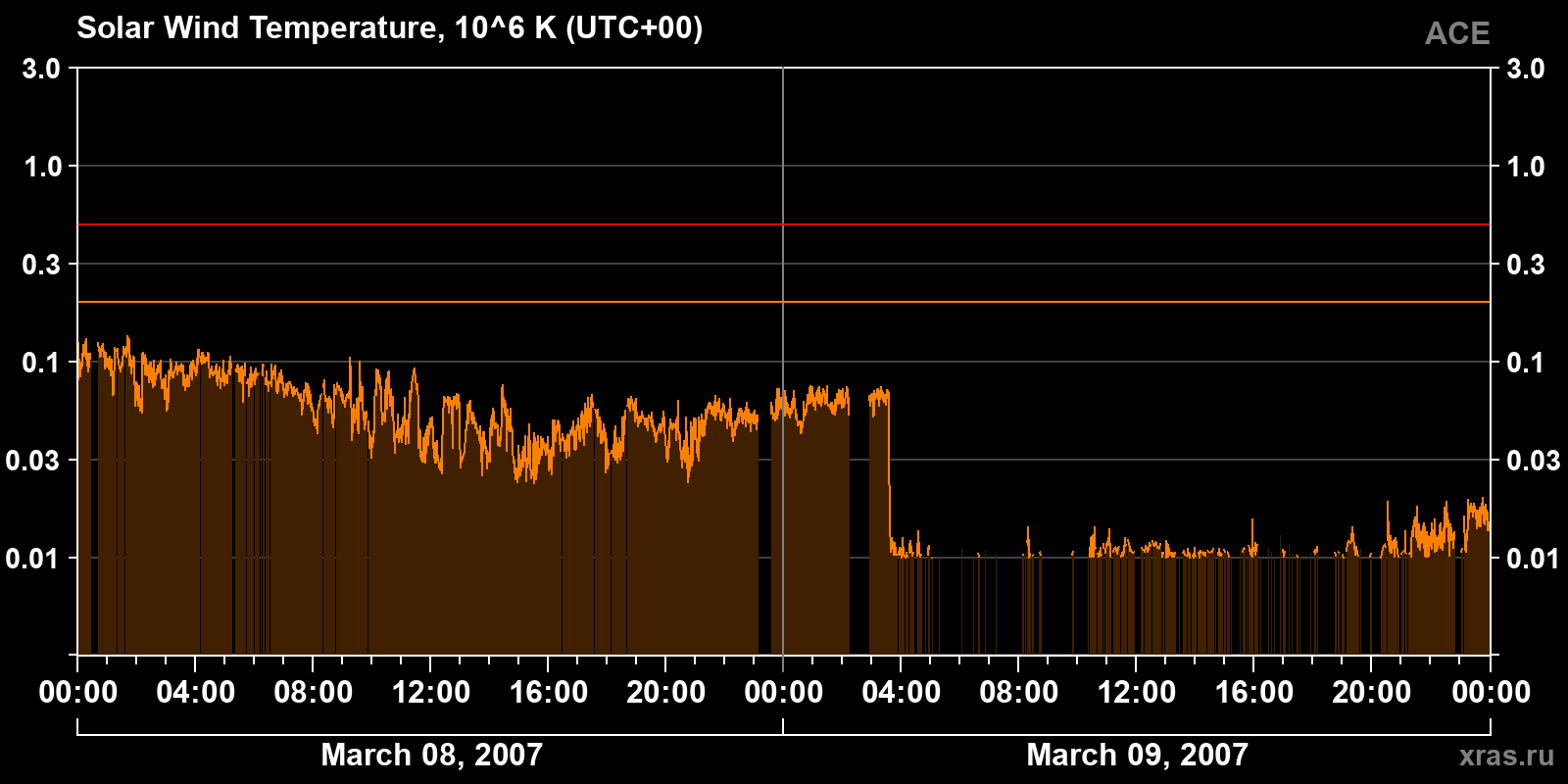 Solar wind temperature