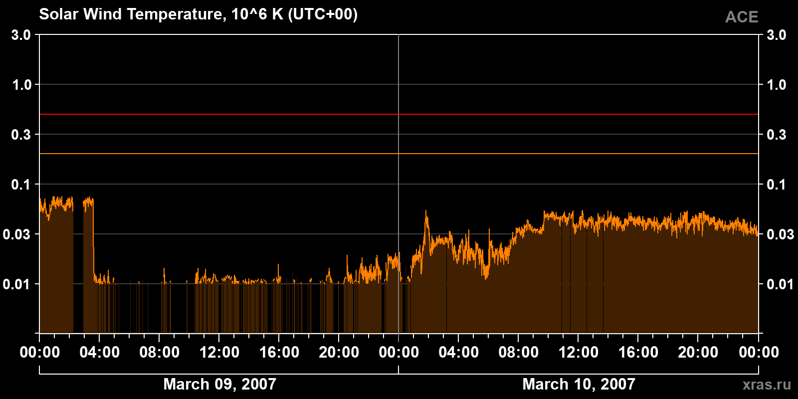 Solar wind temperature