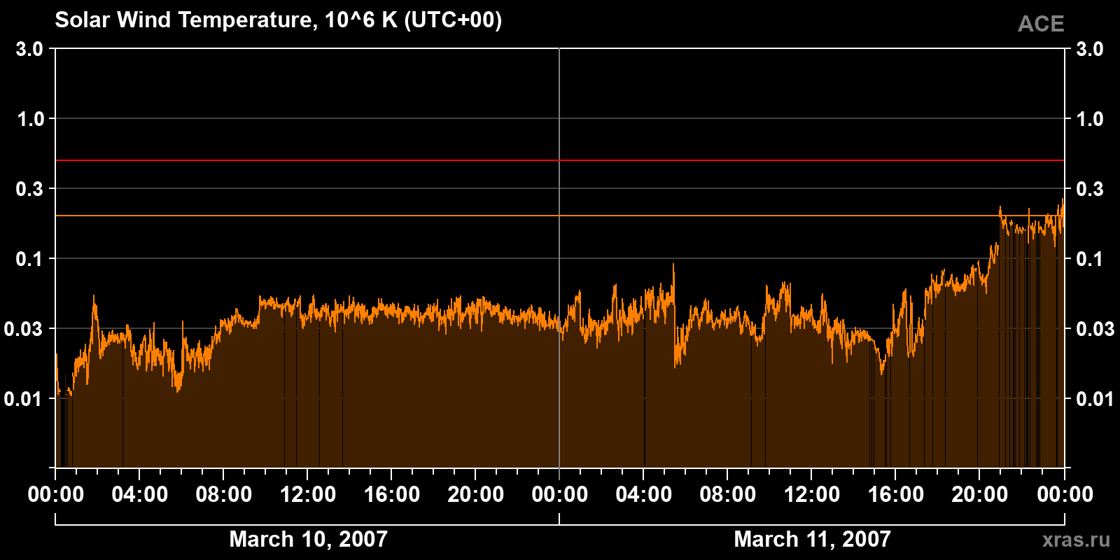 Solar wind temperature