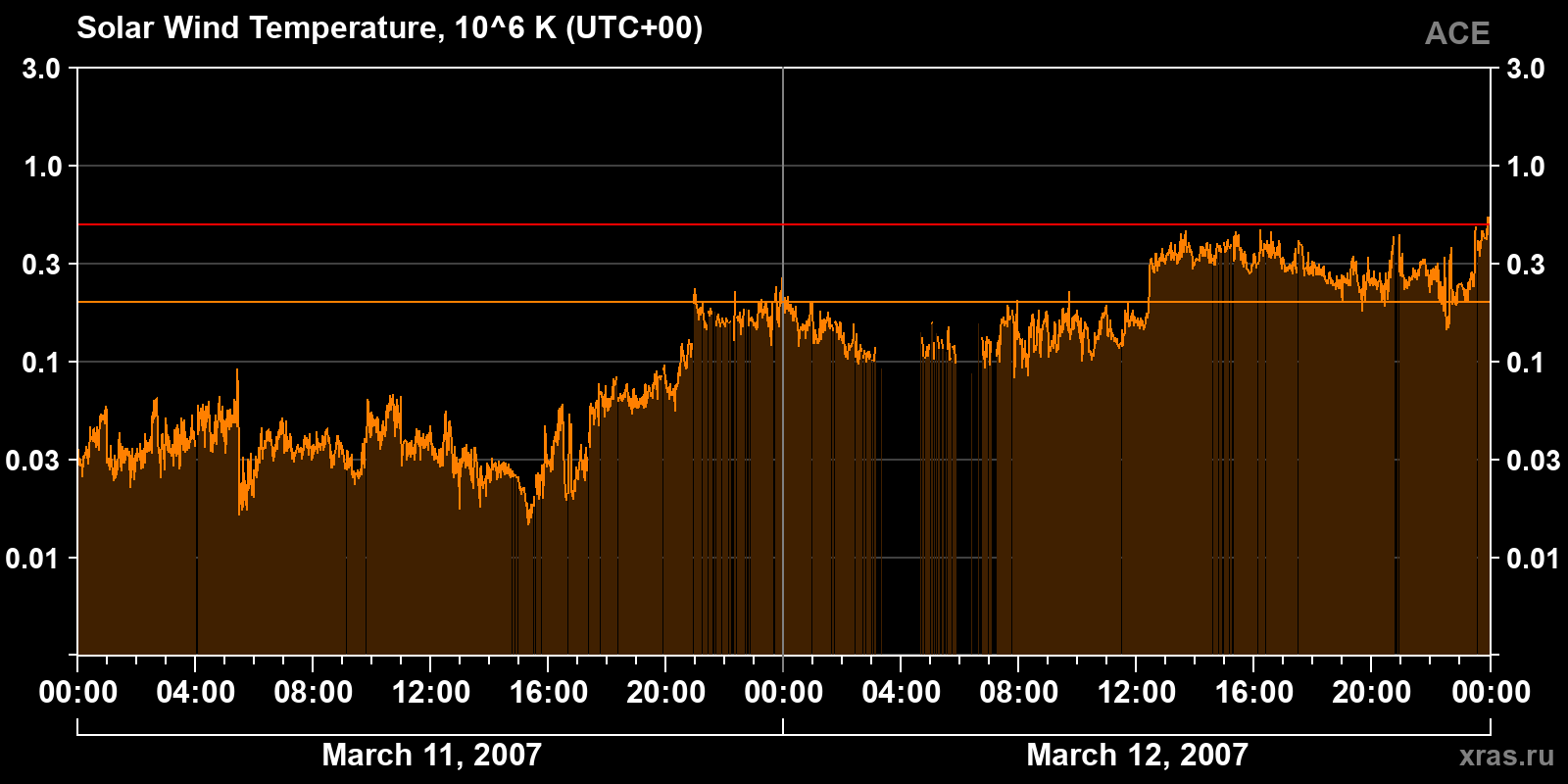 Solar wind temperature