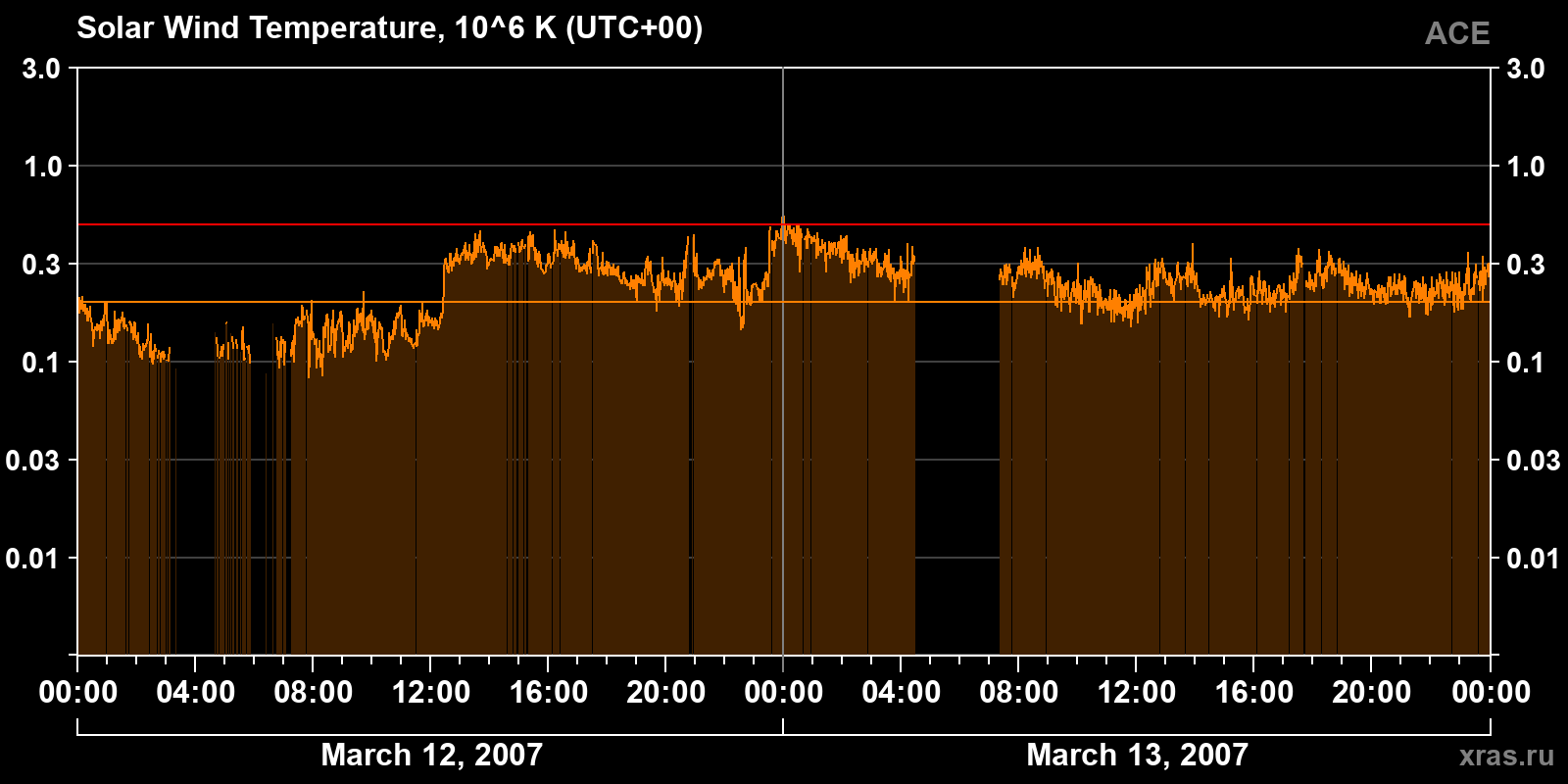 Solar wind temperature