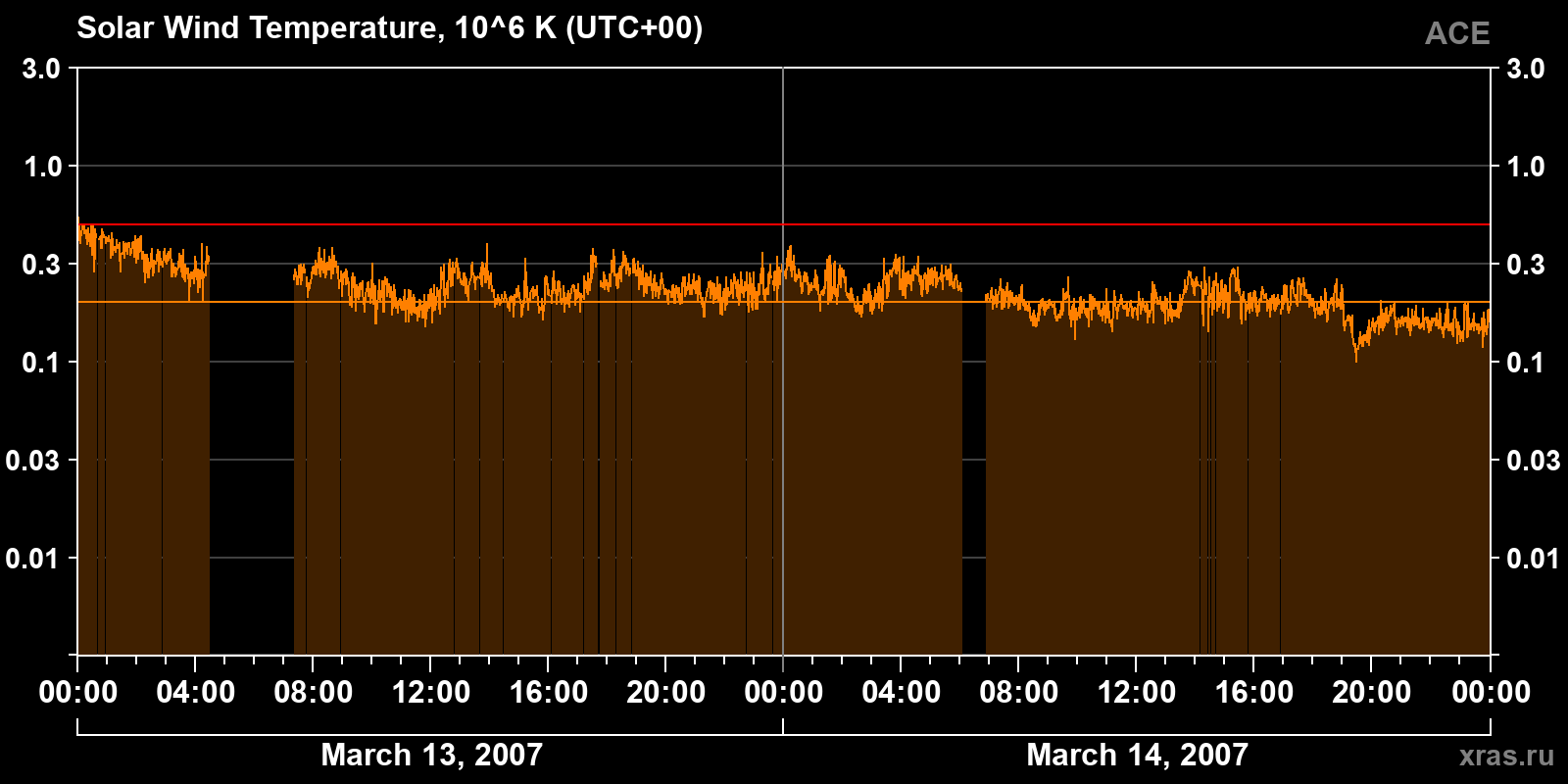 Solar wind temperature
