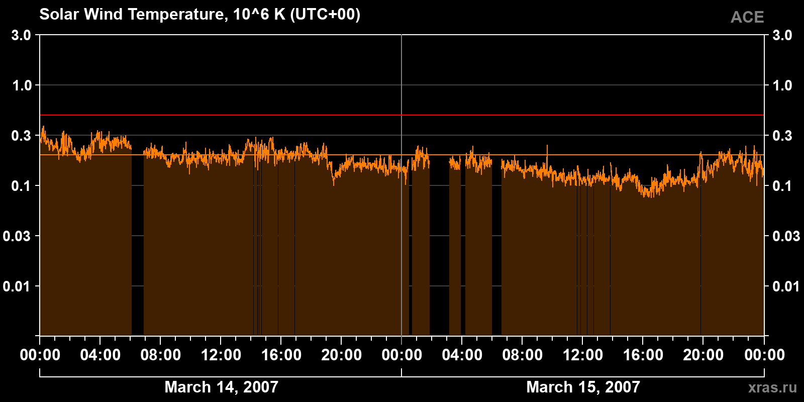 Solar wind temperature
