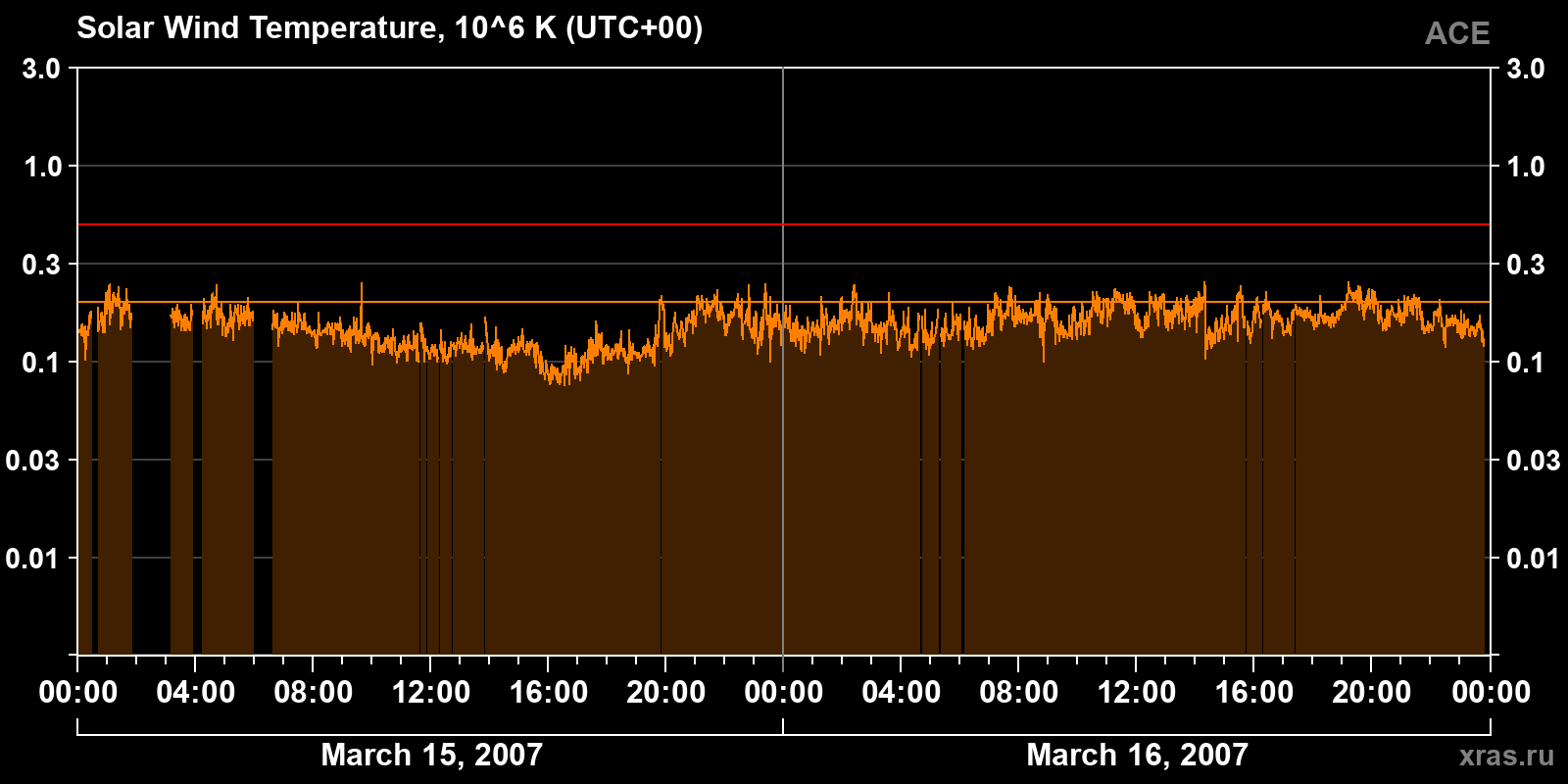 Solar wind temperature