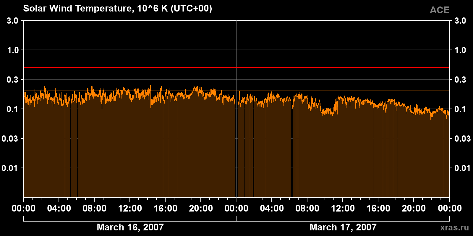 Solar wind temperature