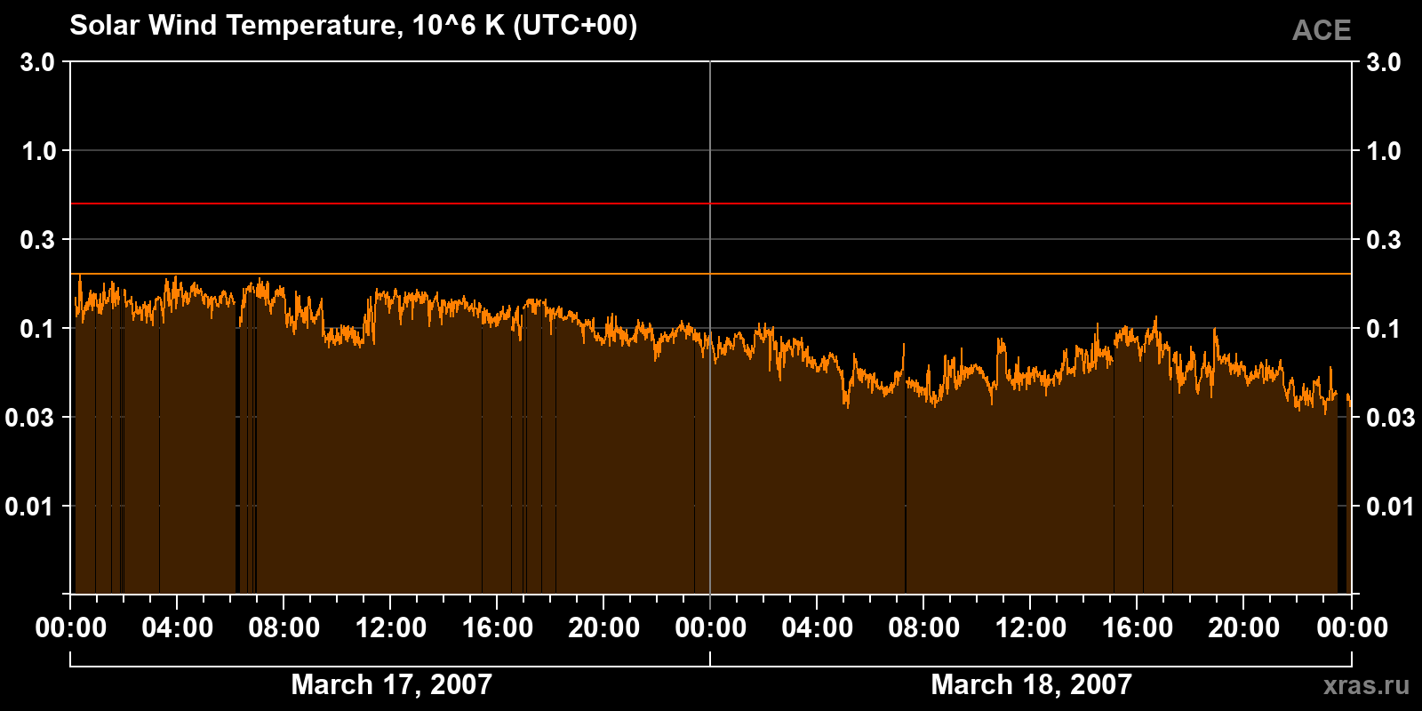 Solar wind temperature