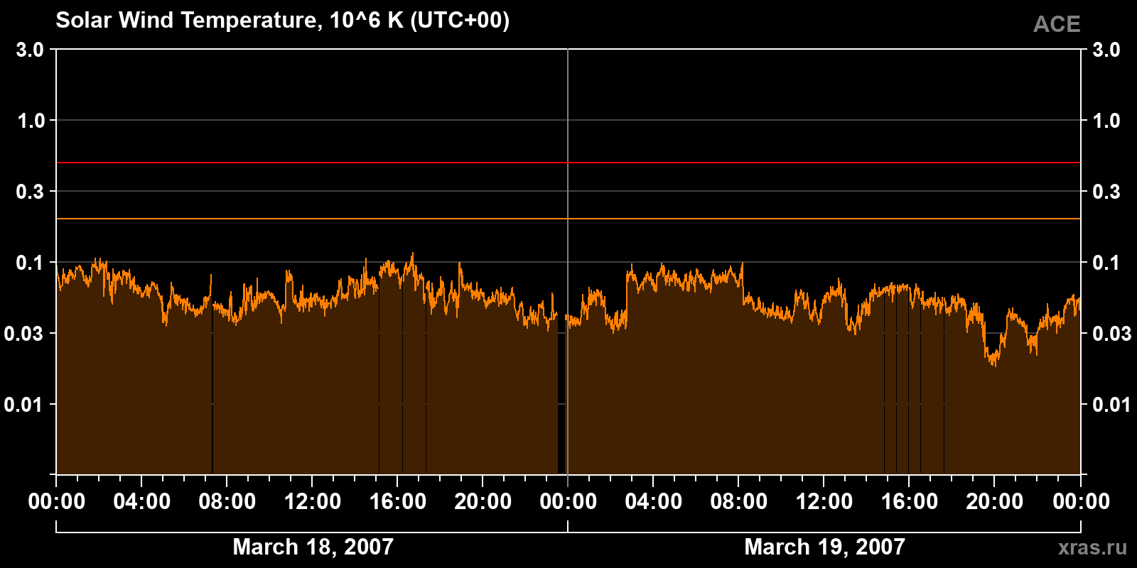 Solar wind temperature