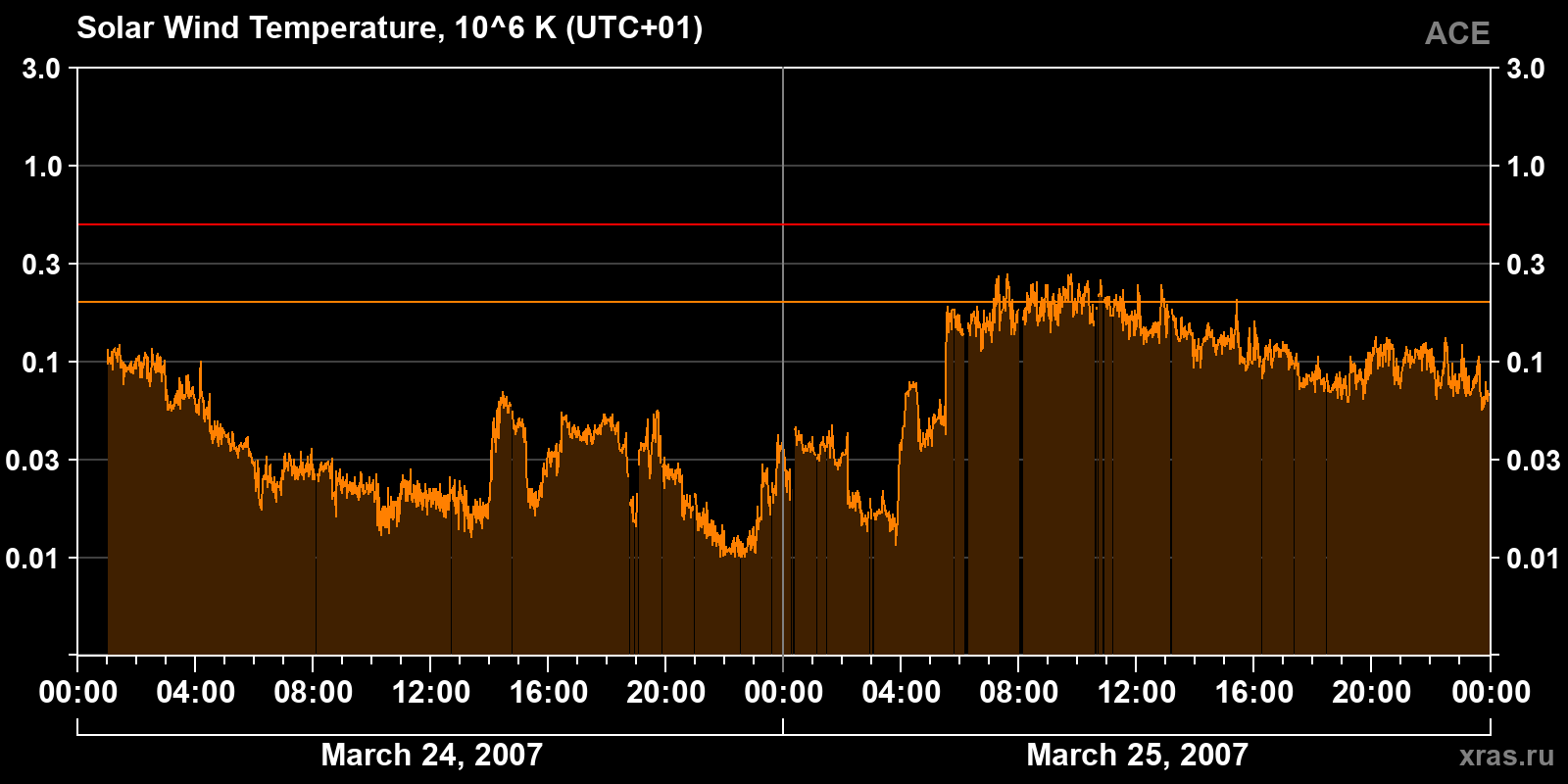 Solar wind temperature