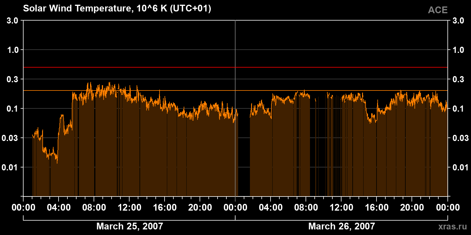 Solar wind temperature
