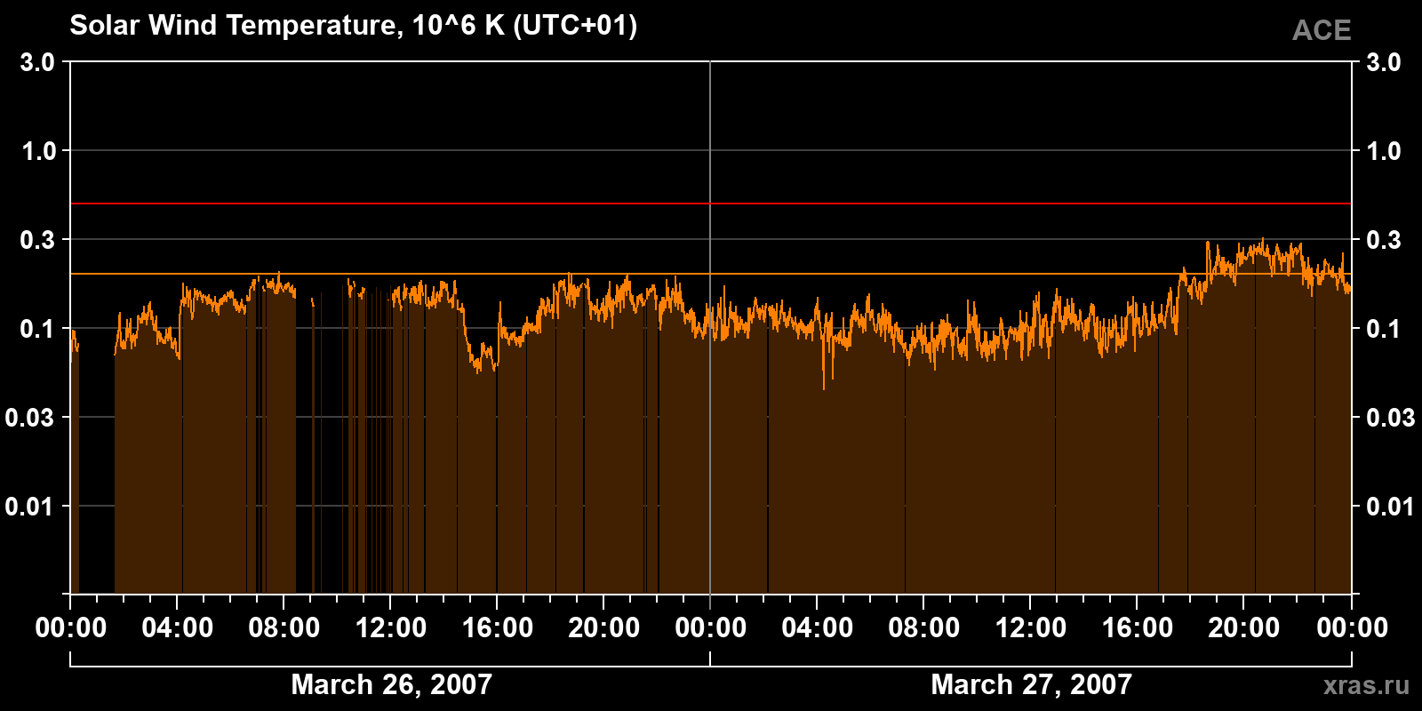 Solar wind temperature