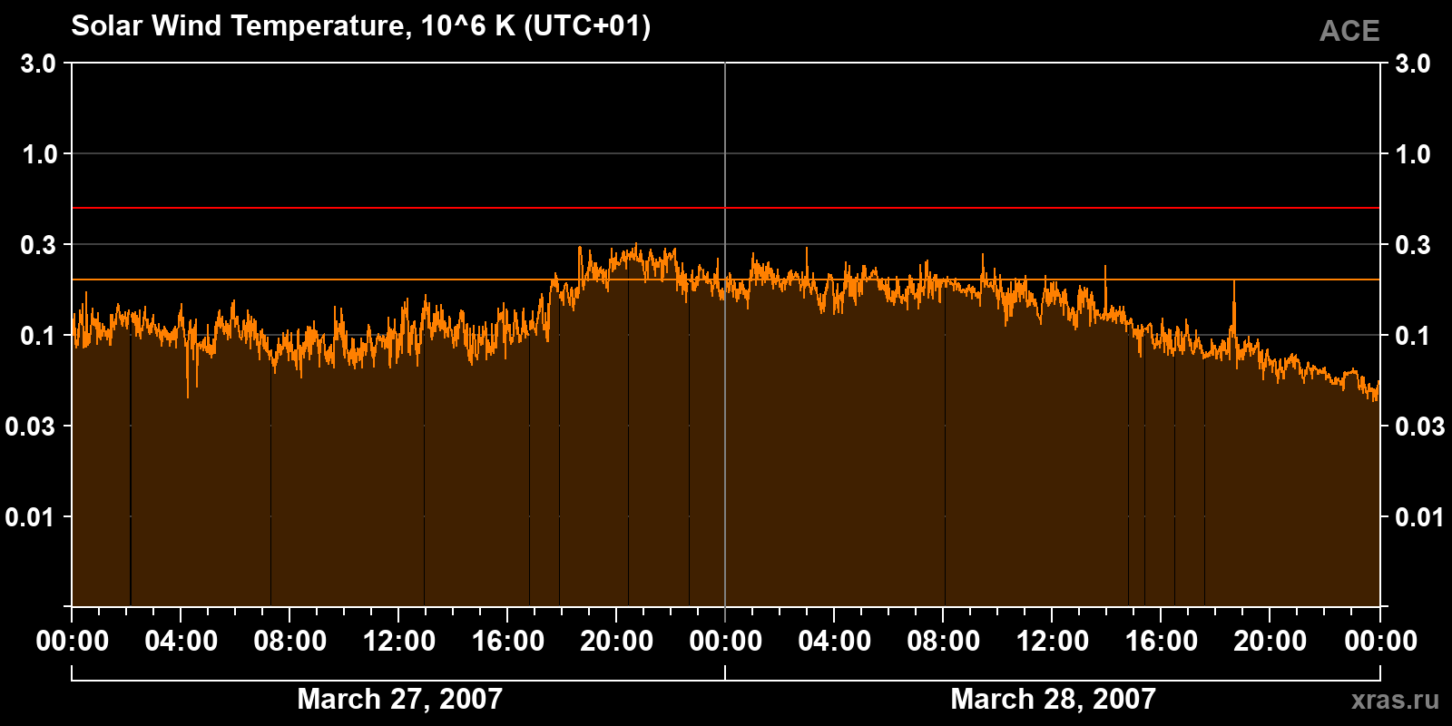 Solar wind temperature