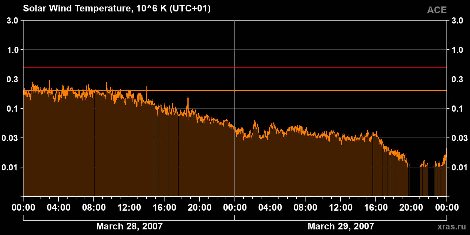 Solar wind temperature
