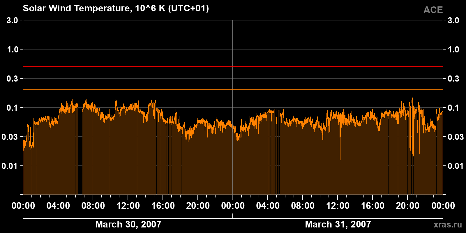 Solar wind temperature