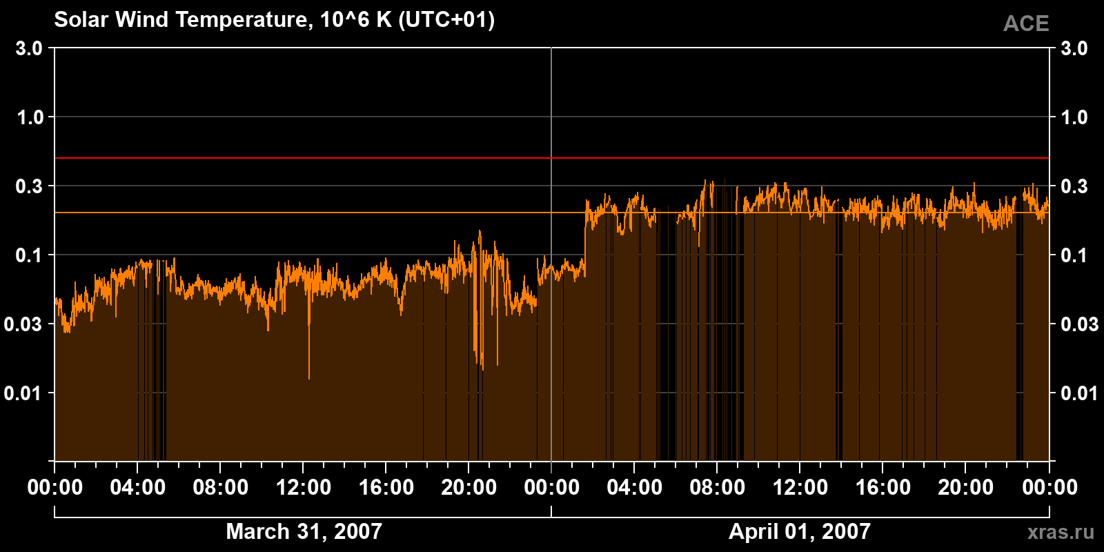 Solar wind temperature
