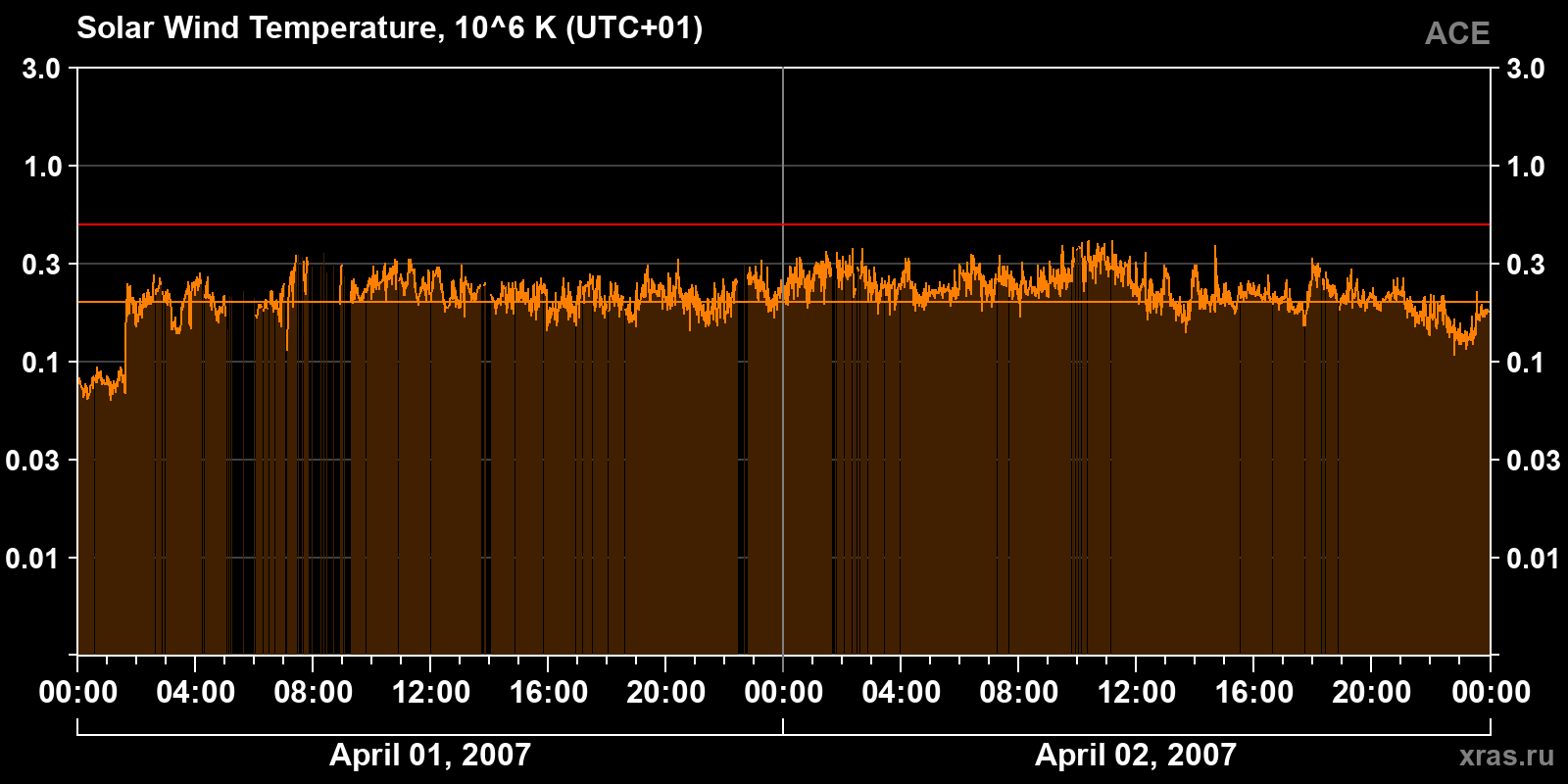 Solar wind temperature