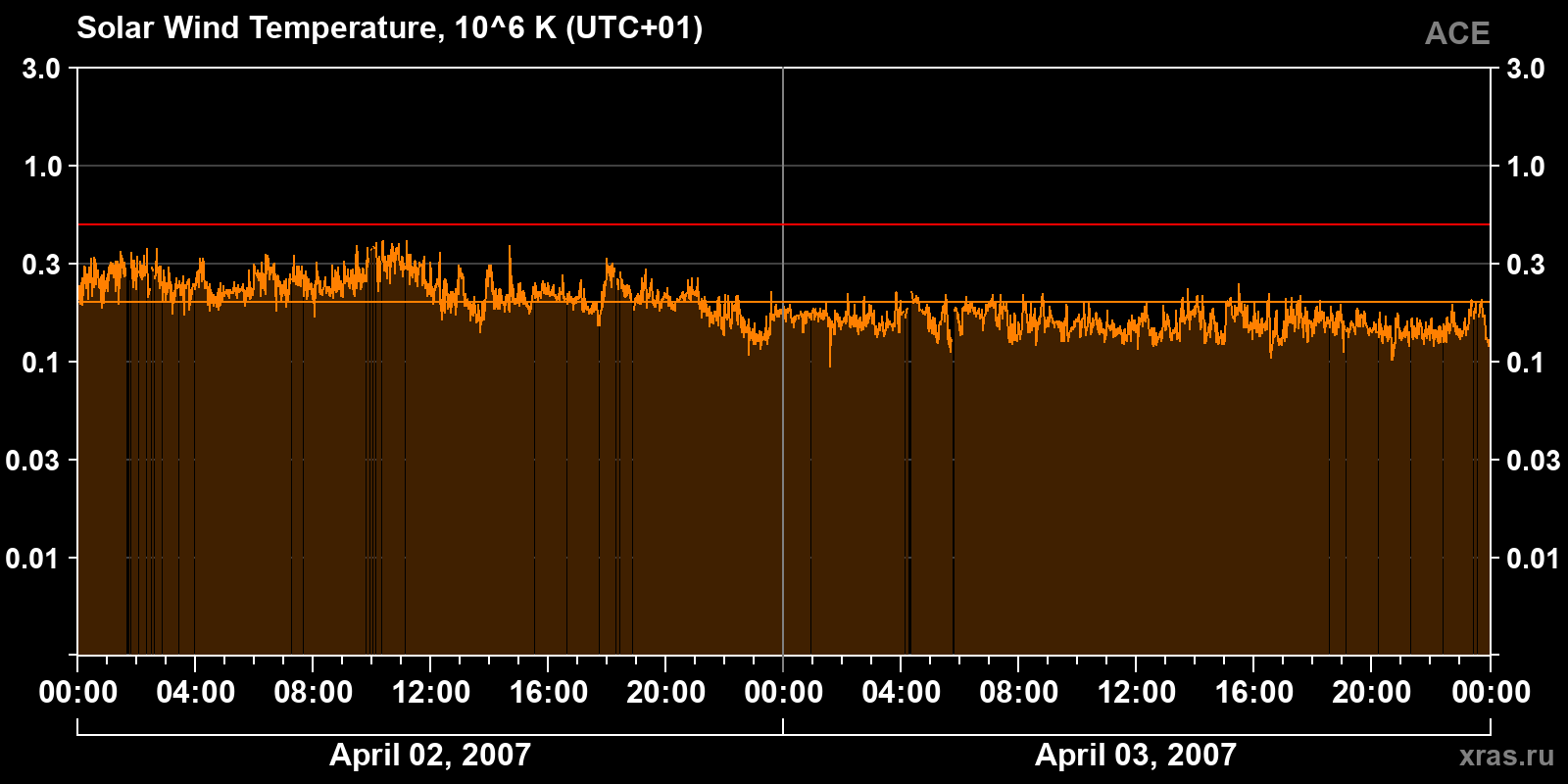 Solar wind temperature