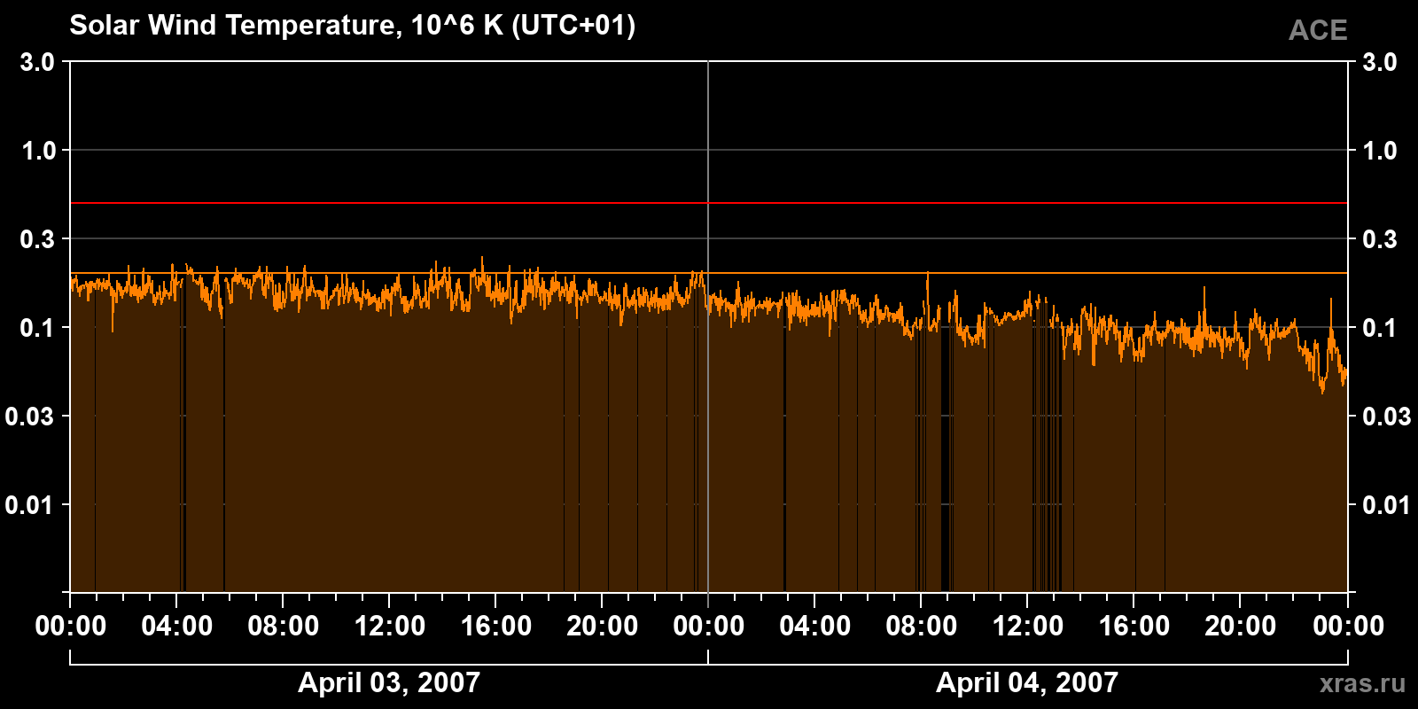 Solar wind temperature