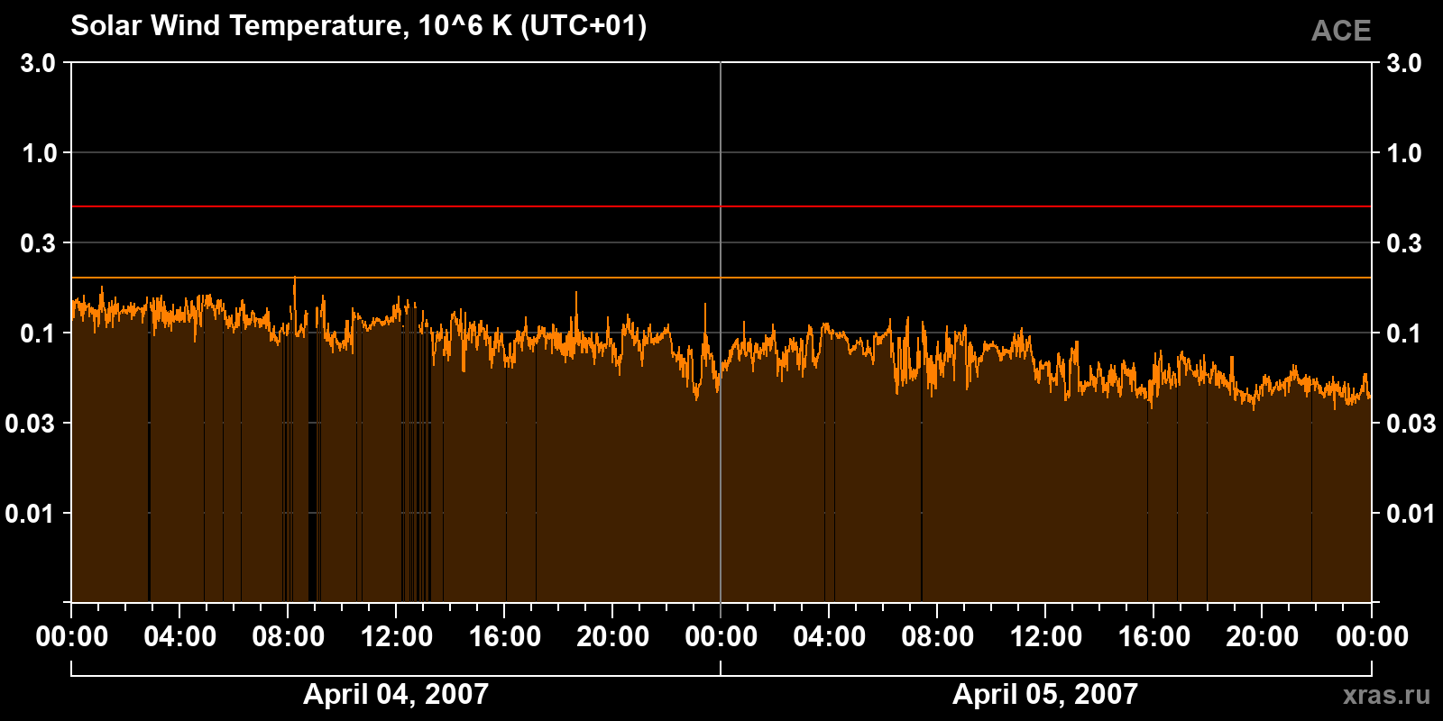 Solar wind temperature