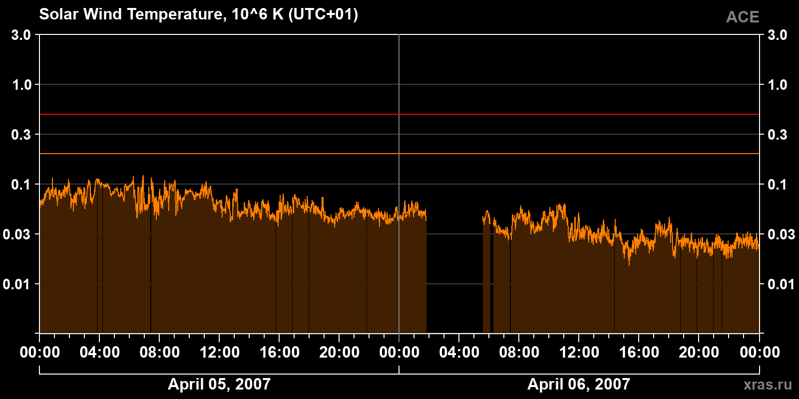 Solar wind temperature