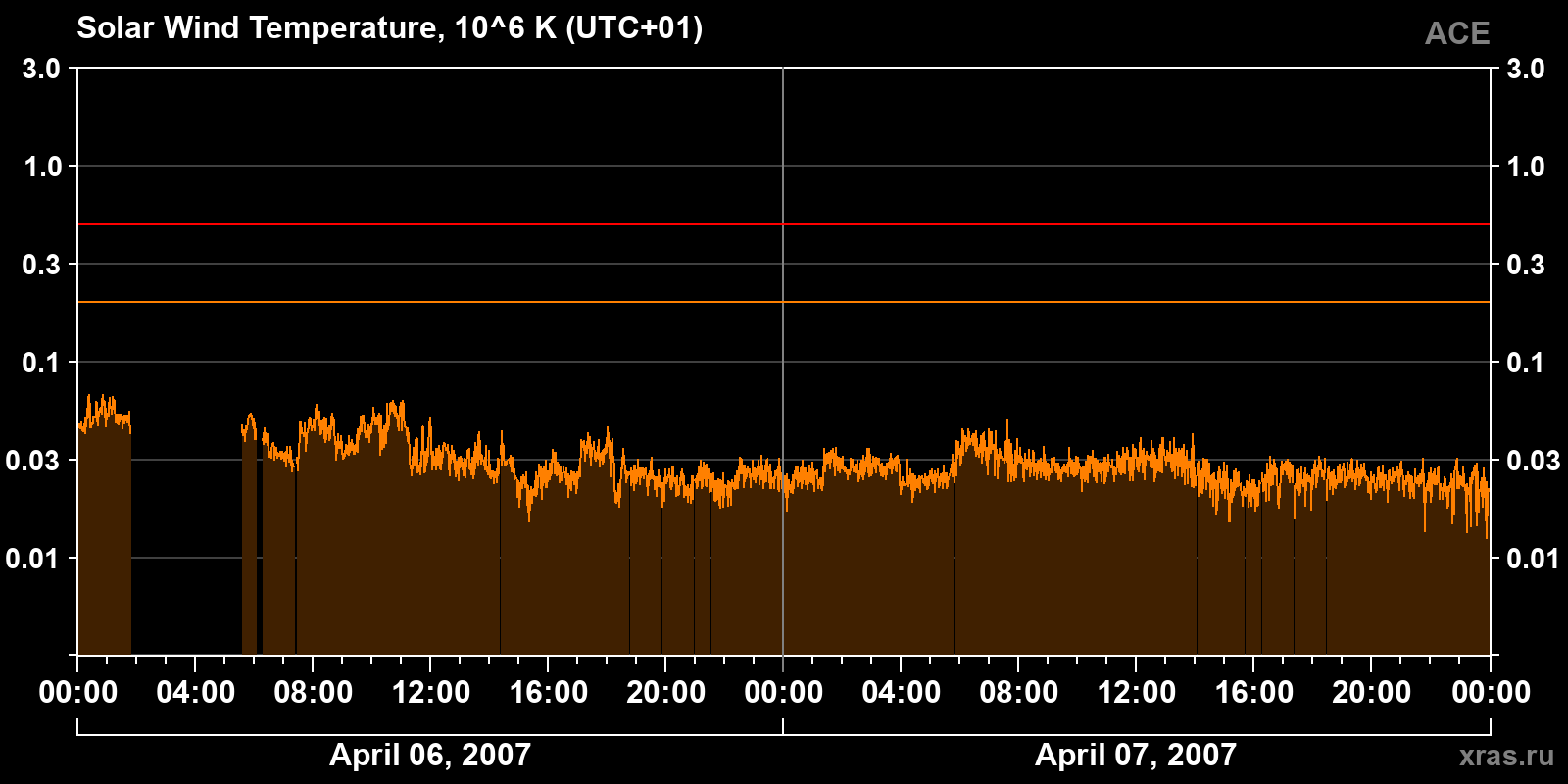 Solar wind temperature