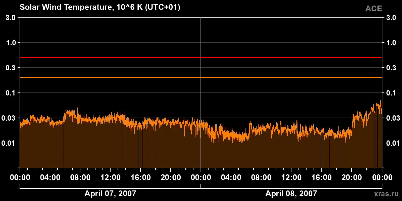 Solar wind temperature