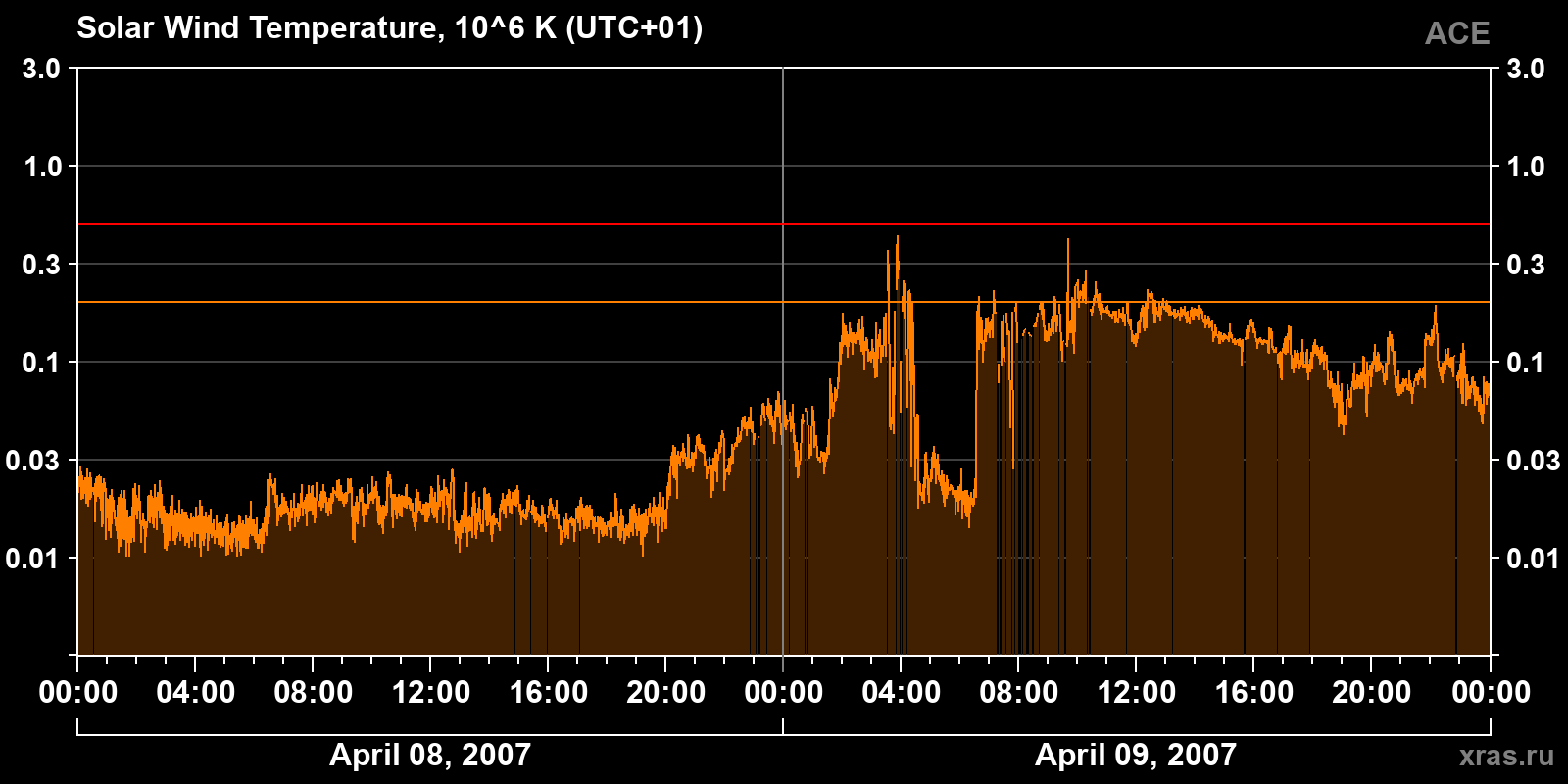 Solar wind temperature
