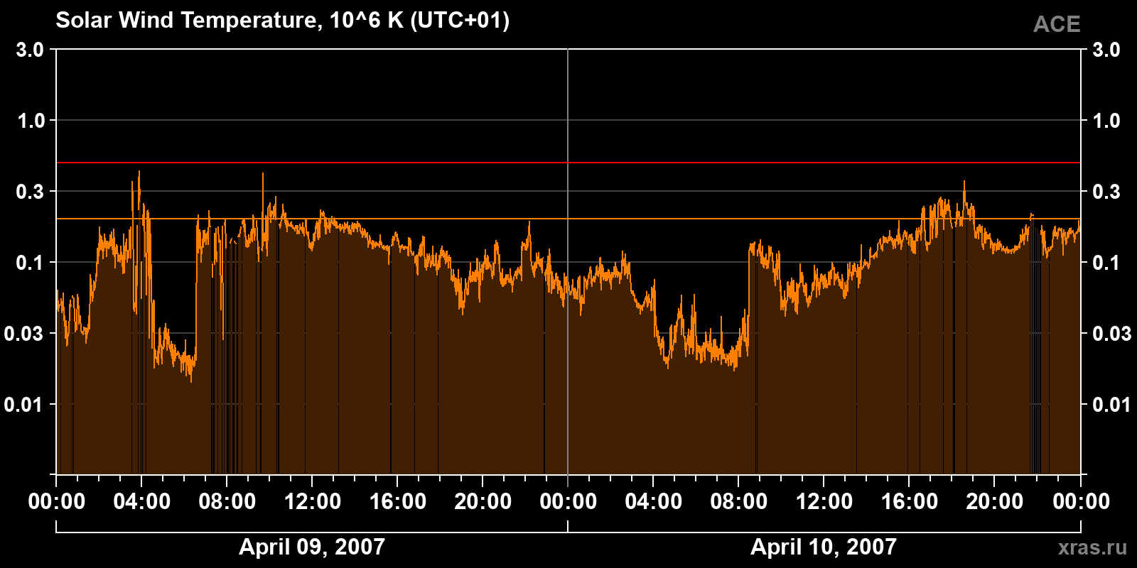 Solar wind temperature