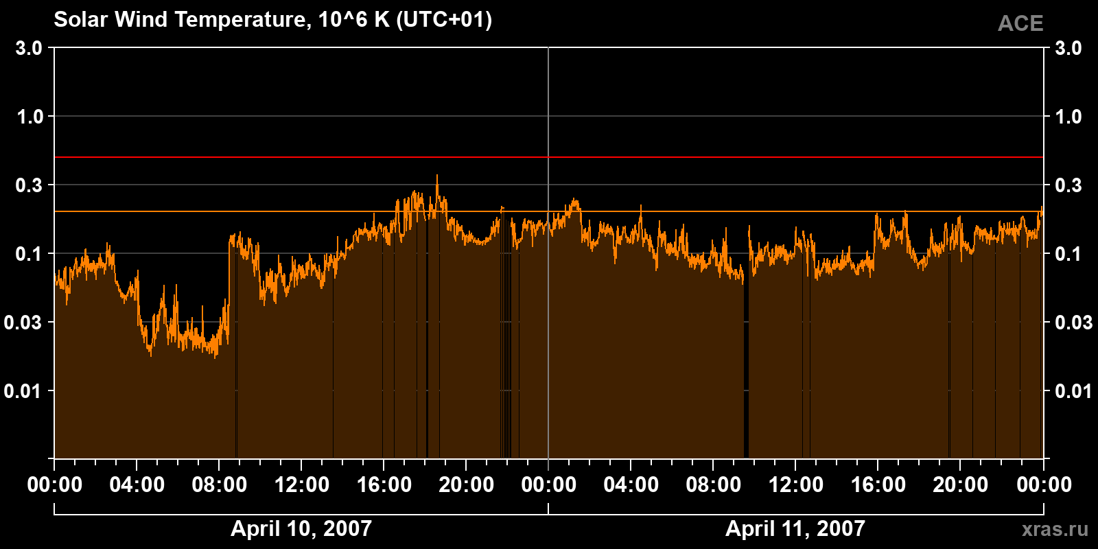 Solar wind temperature