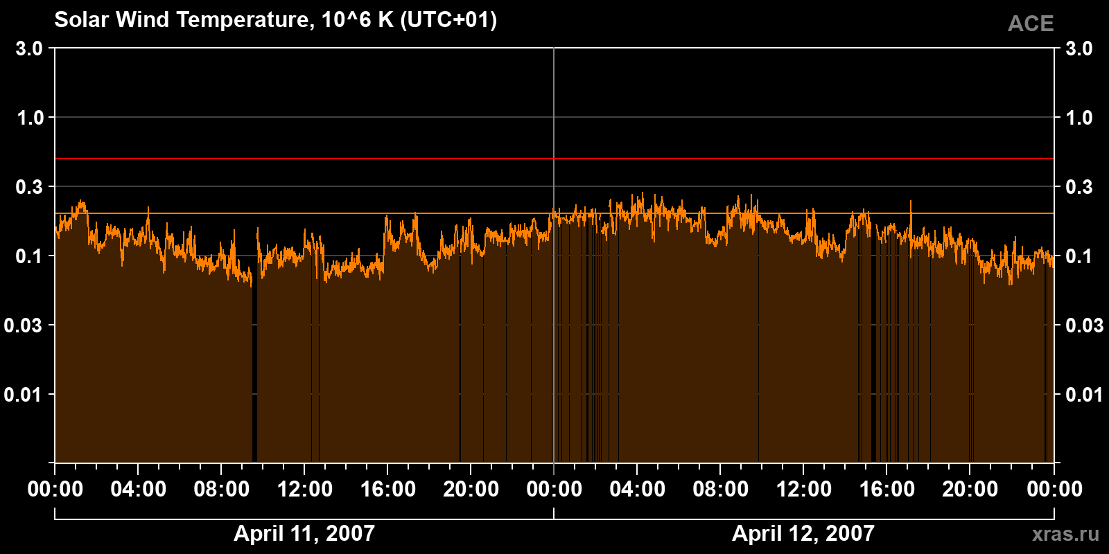 Solar wind temperature