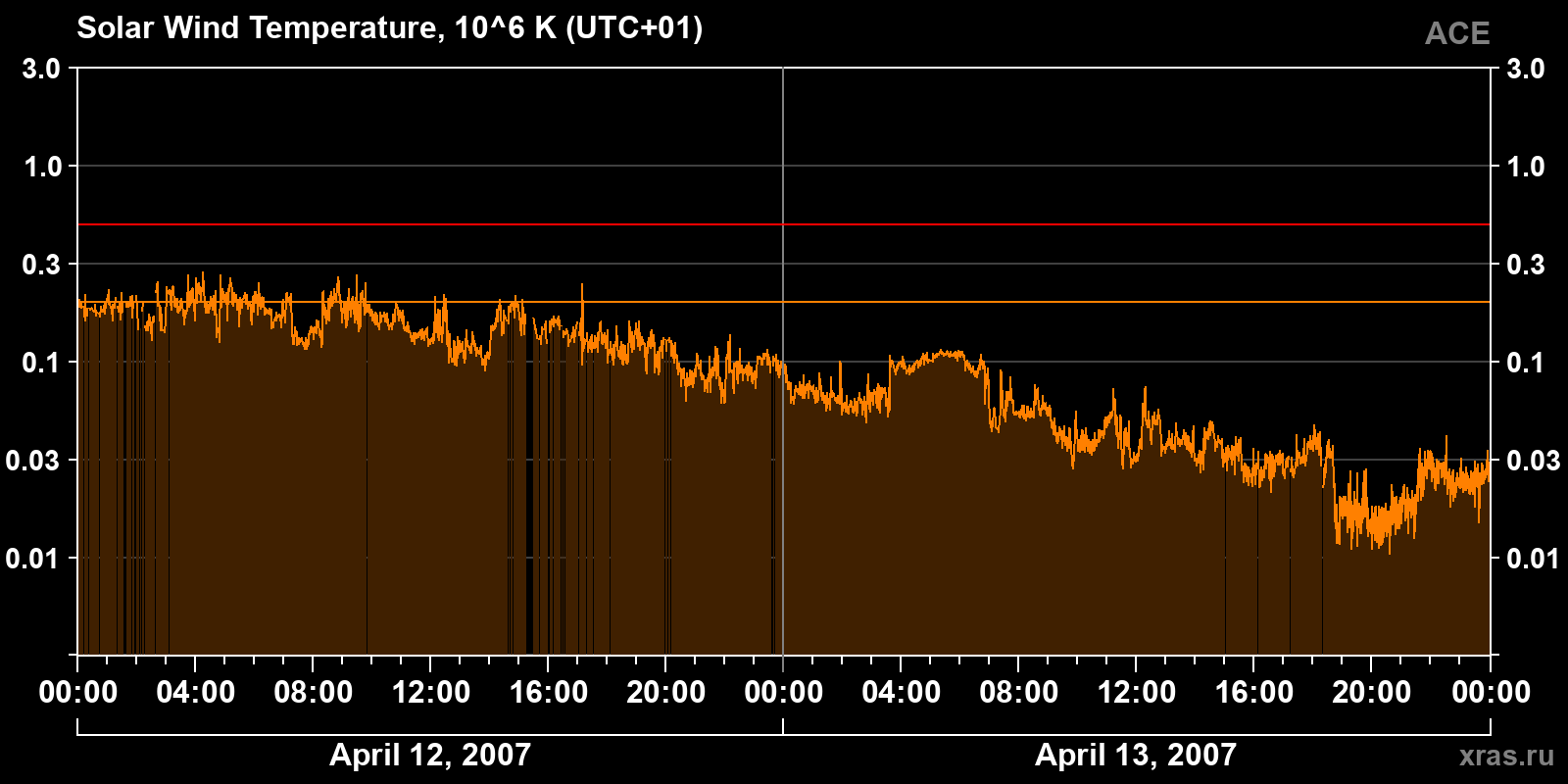 Solar wind temperature