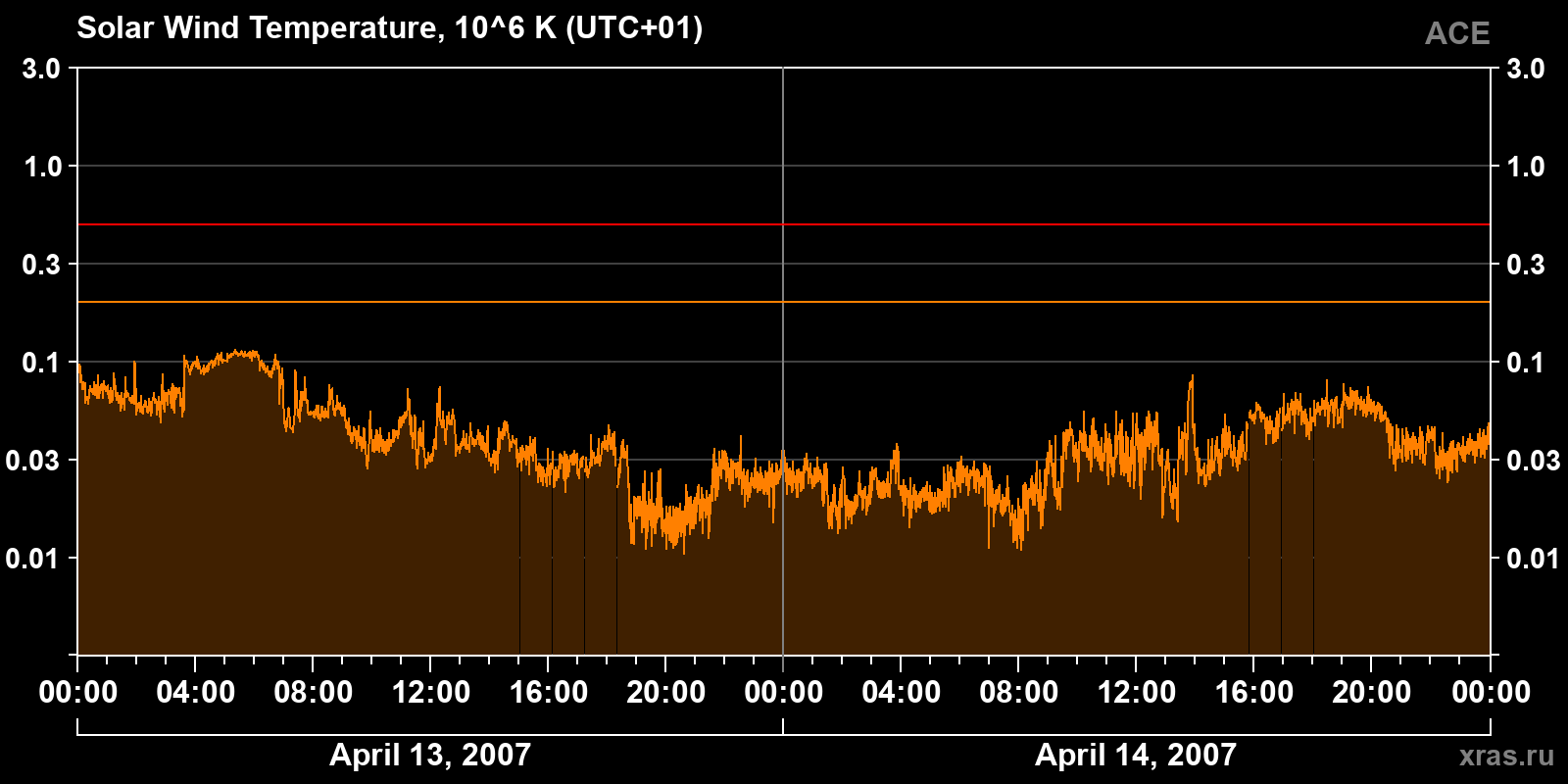Solar wind temperature