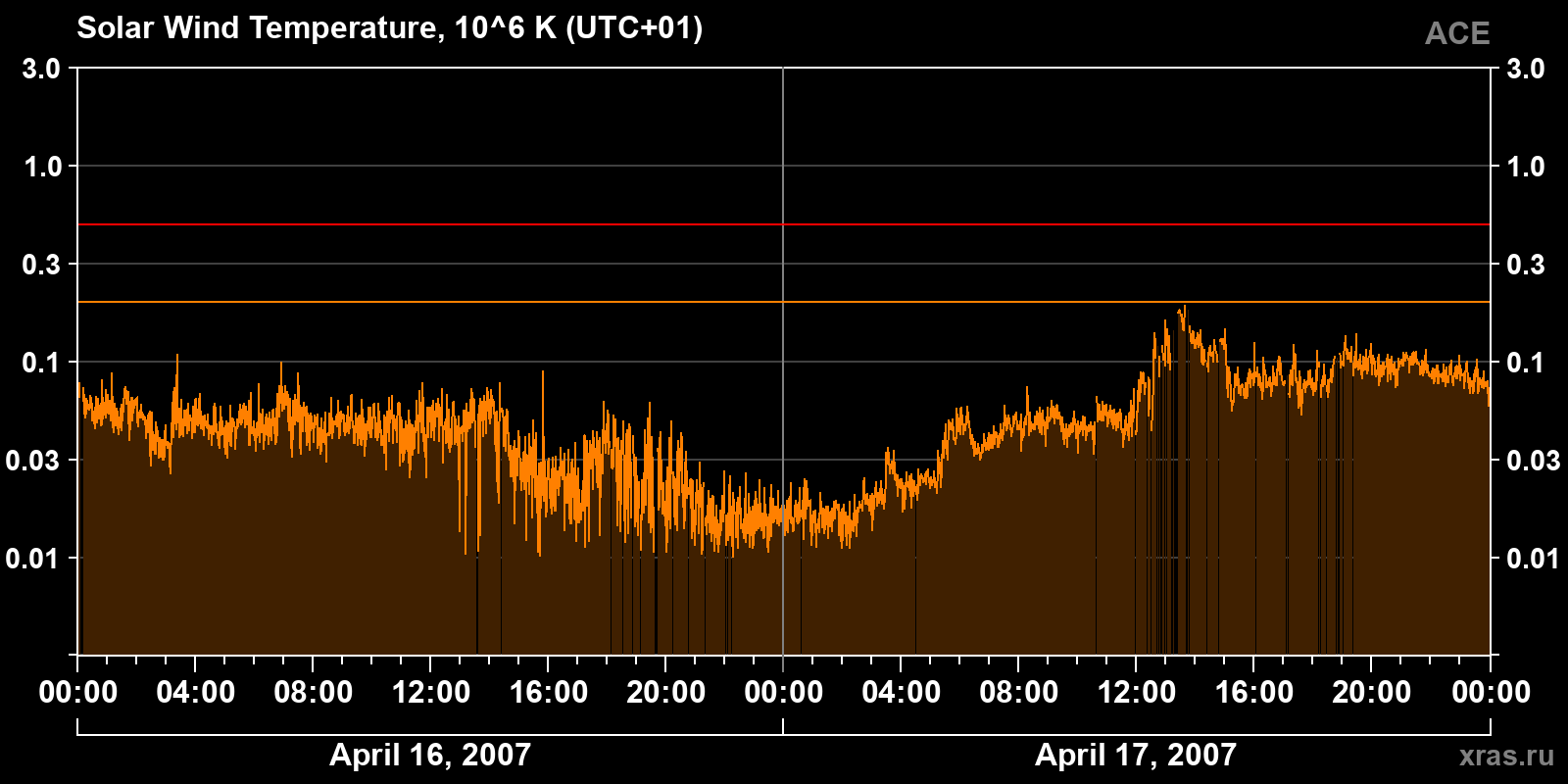 Solar wind temperature
