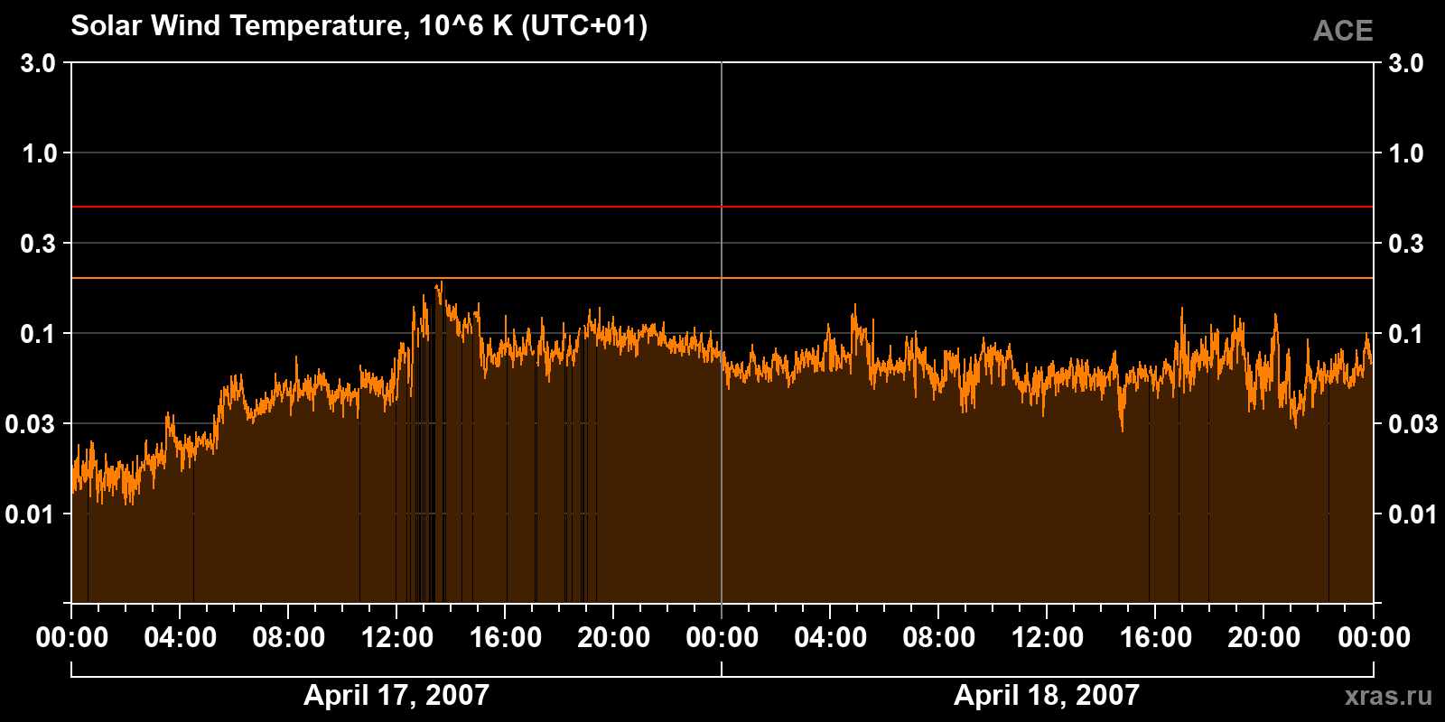 Solar wind temperature