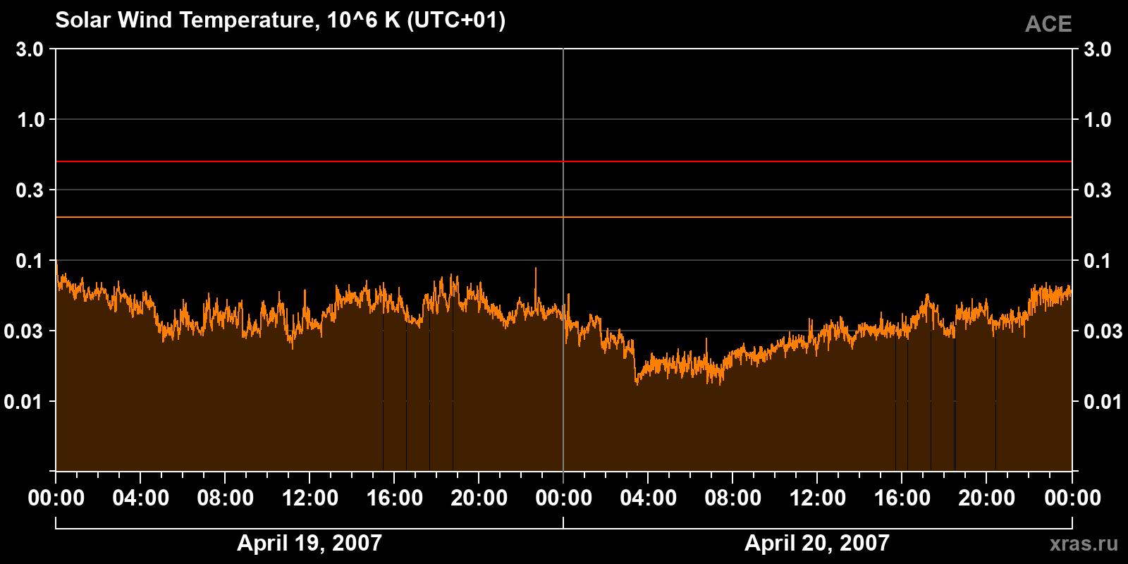 Solar wind temperature